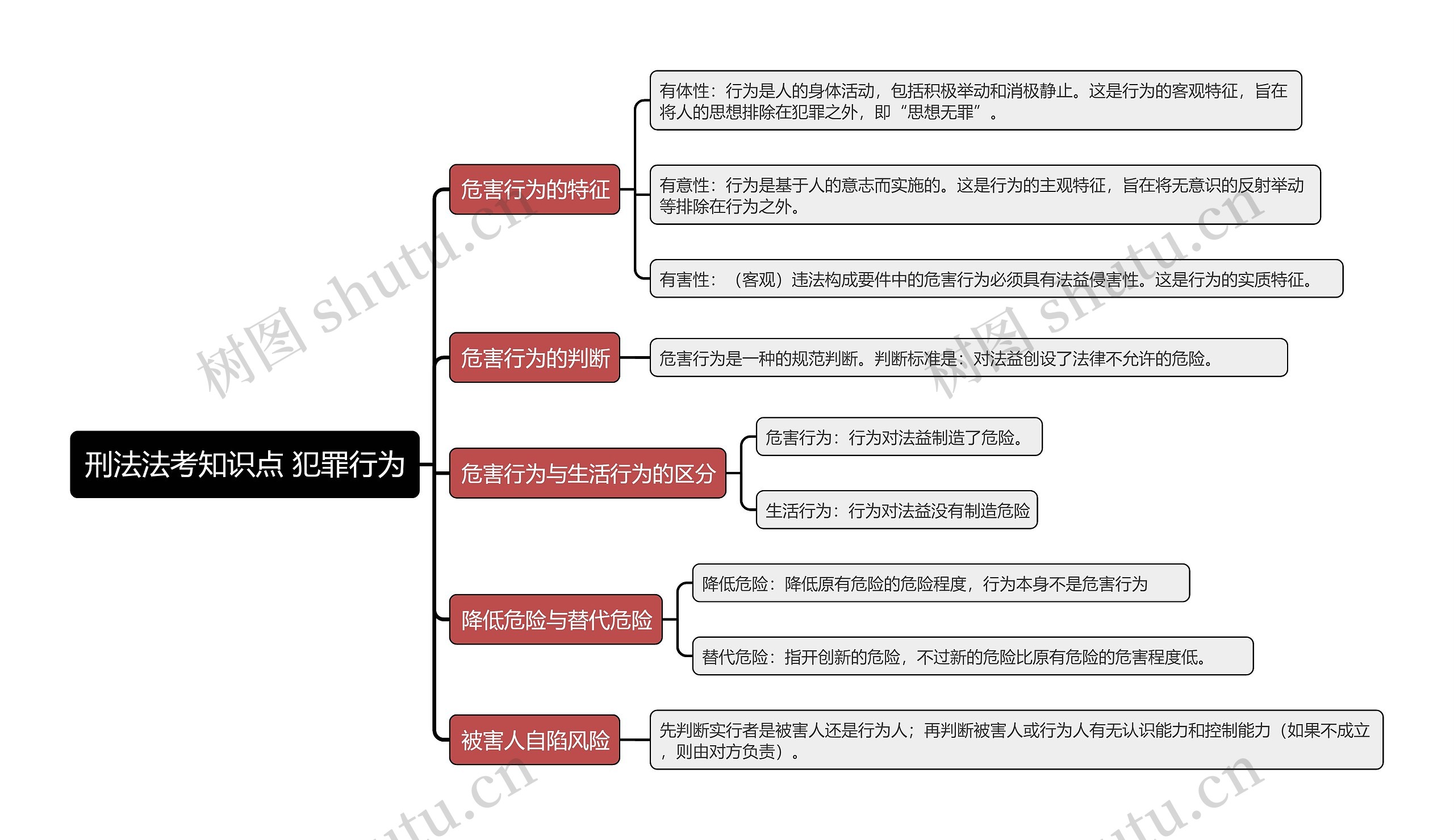 刑法法考知识点 犯罪行为思维导图