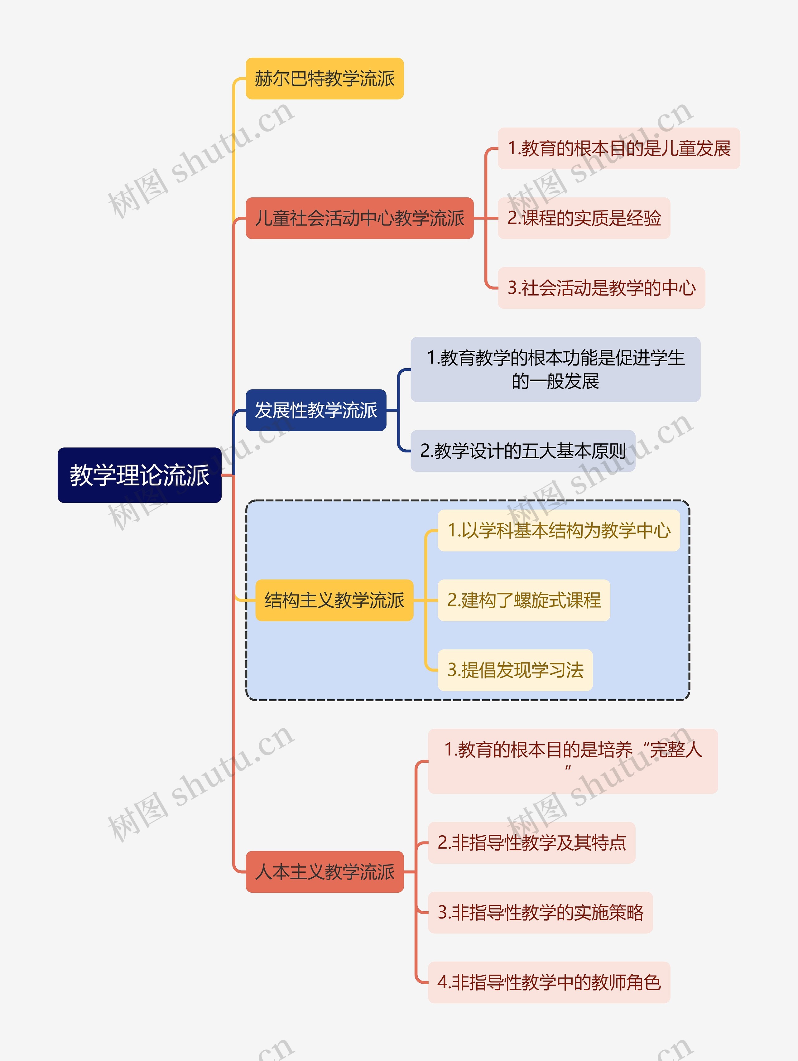 教育学知识教学理论流派思维导图