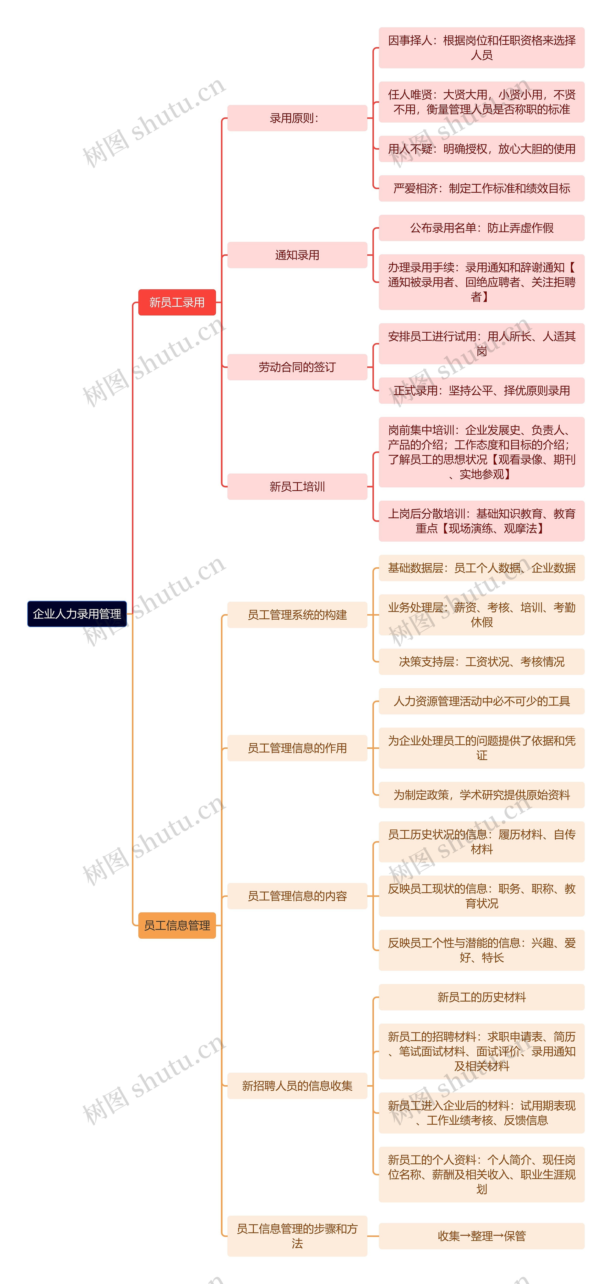 企业人力录用管理思维导图