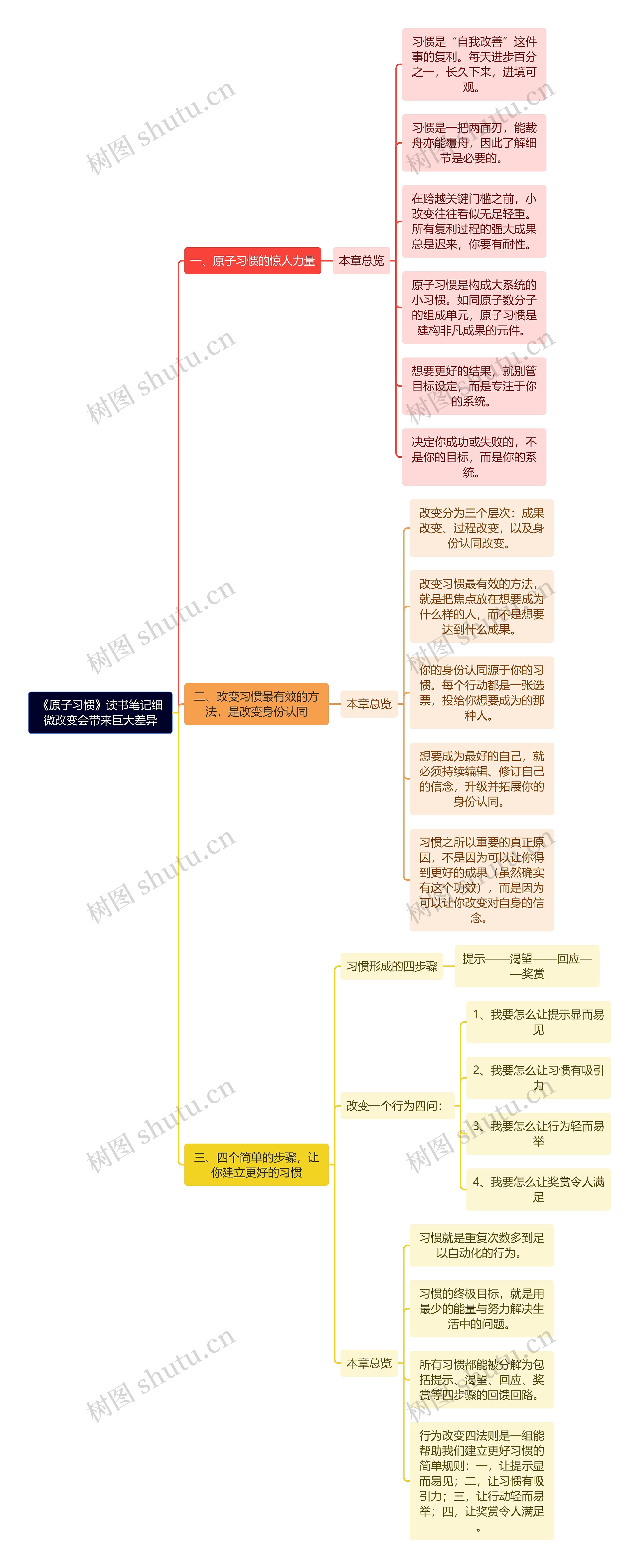 《原子习惯》读书笔记细微改变会带来巨大差异思维导图