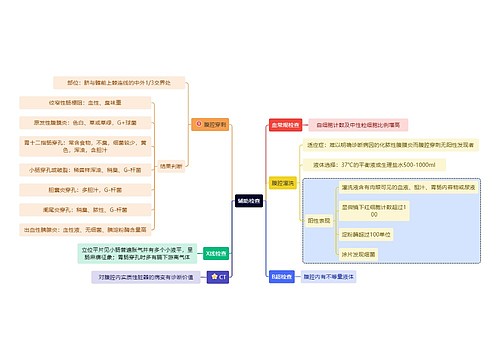医学知识急性腹膜炎辅助检查思维导图
