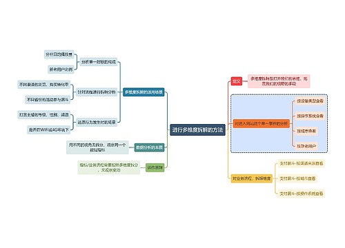 互联网进行多维度拆解的方法思维导图