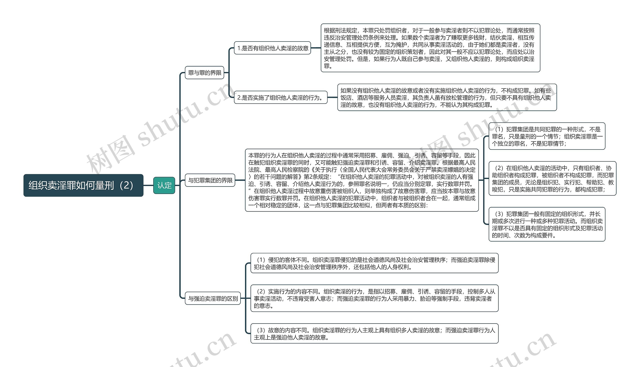 《组织卖淫罪如何量刑（2）》思维导图