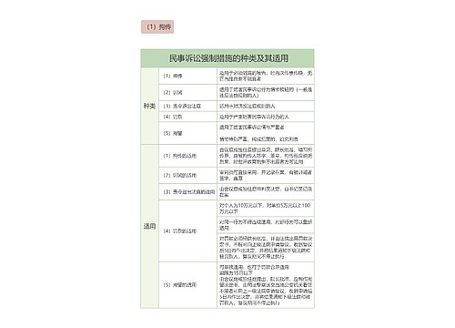  民事诉讼强制措施的种类及其适用的思维导图