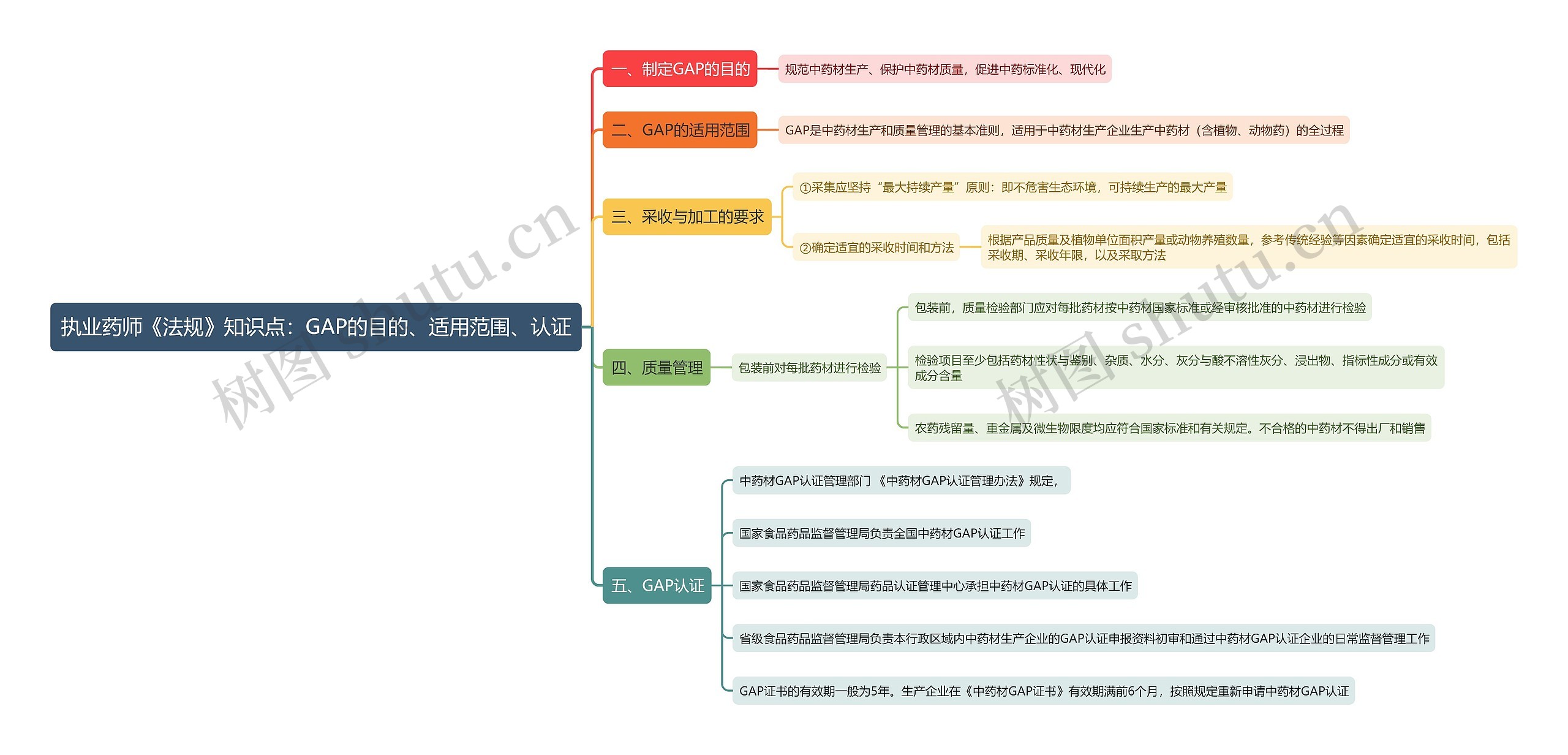 执业药师《法规》知识点：GAP的目的、适用范围、认证思维导图