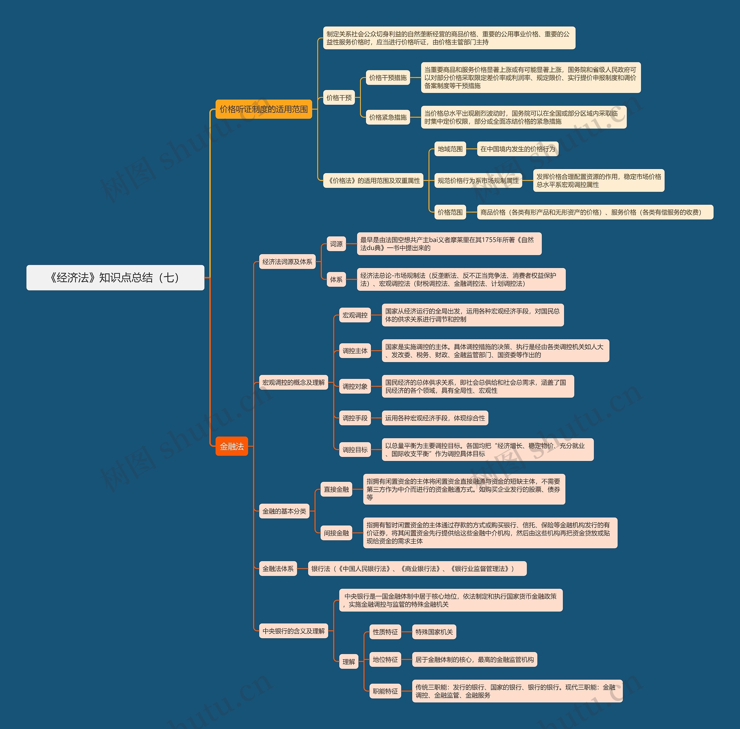 《经济法》知识点总结（七）思维导图