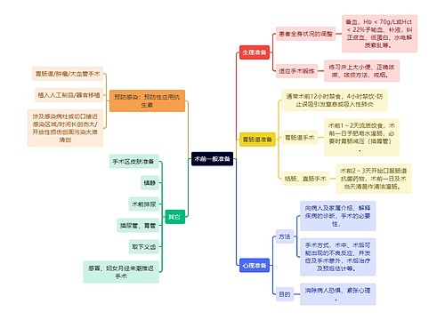 医学知识术前一般准备思维导图