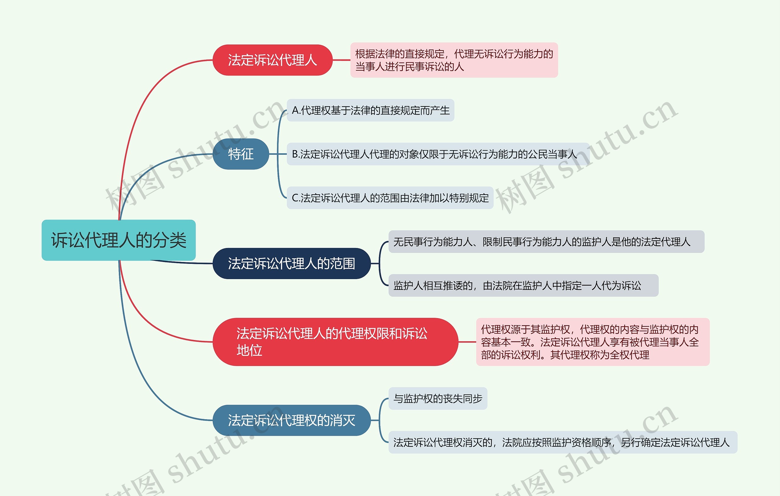 诉讼代理人的分类的思维导图