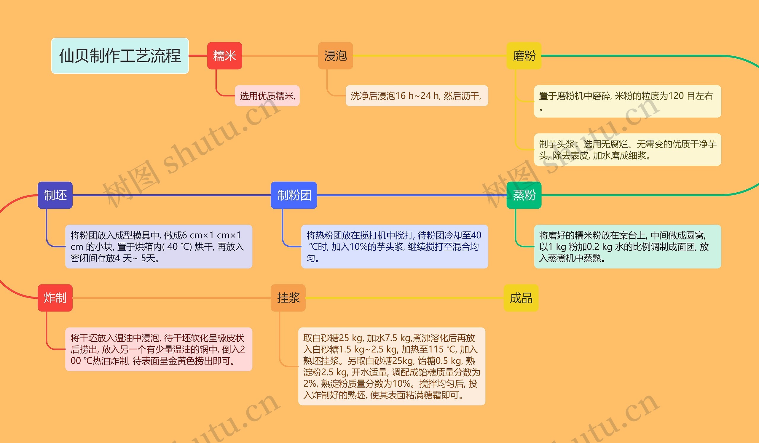 仙贝制作工艺流程思维导图