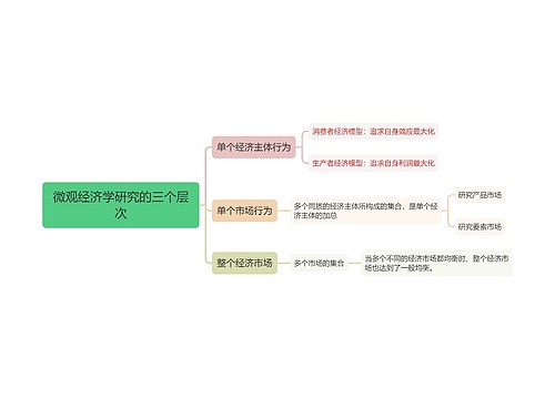 ﻿微观经济学研究的三个层次