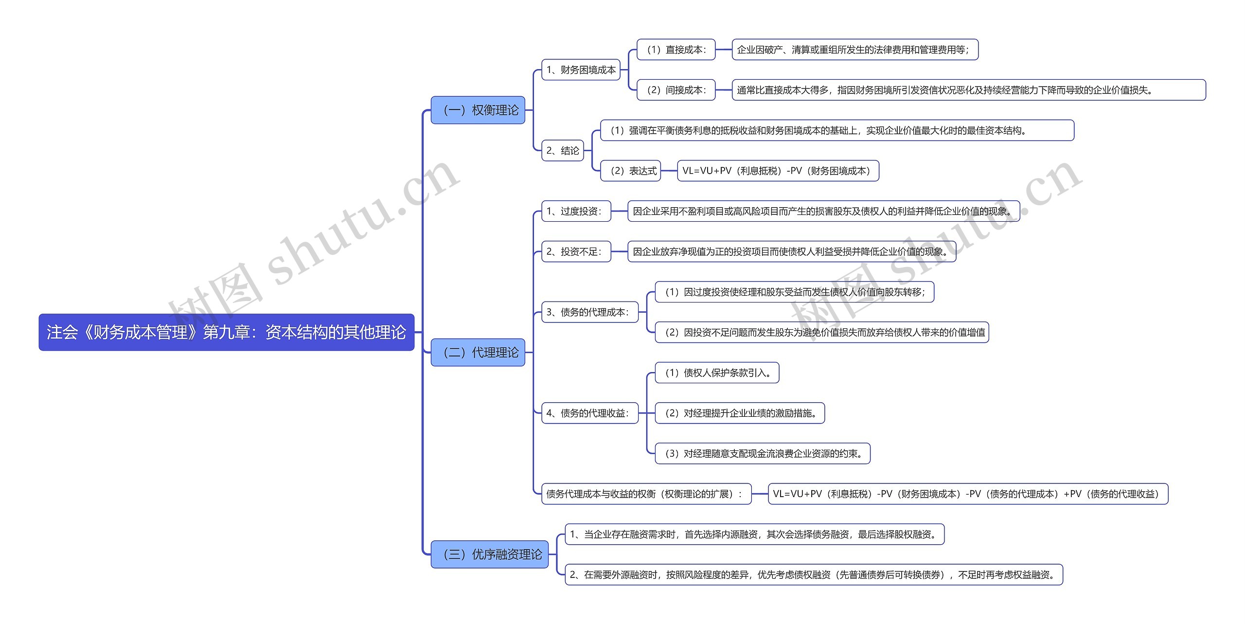 注会《财务成本管理》第九章：资本结构的其他理论思维导图