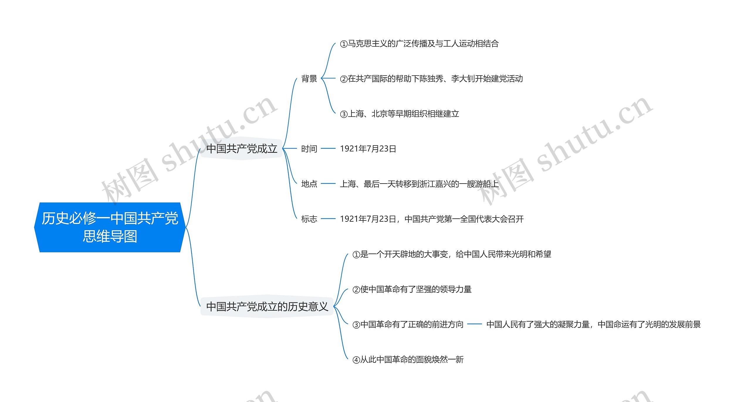 历史必修一中国共产党思维导图