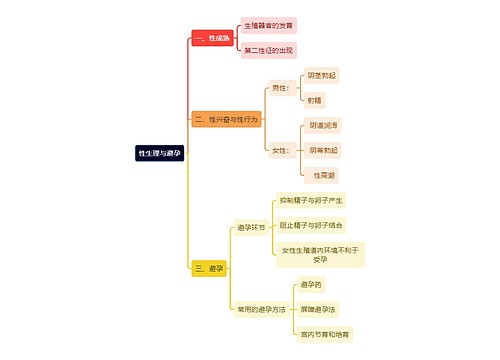 医学知识性生理与避孕思维导图