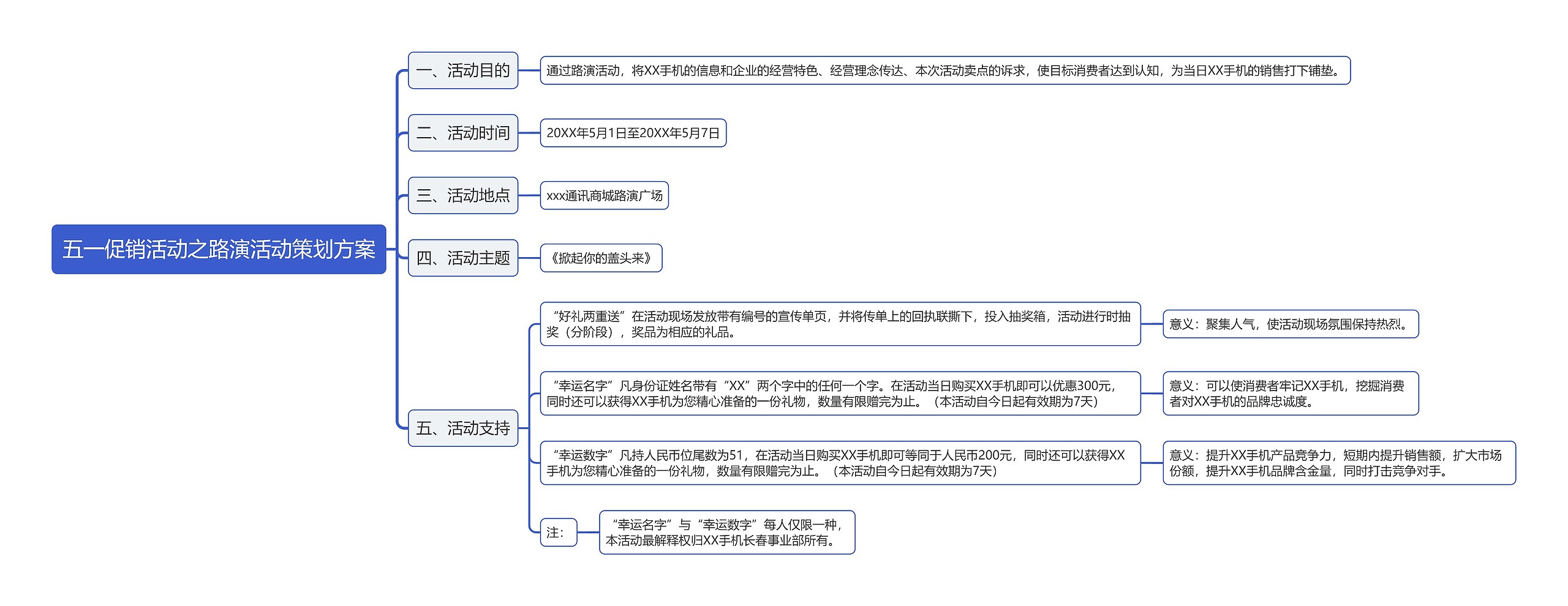 五一促销活动之路演活动策划方案思维导图