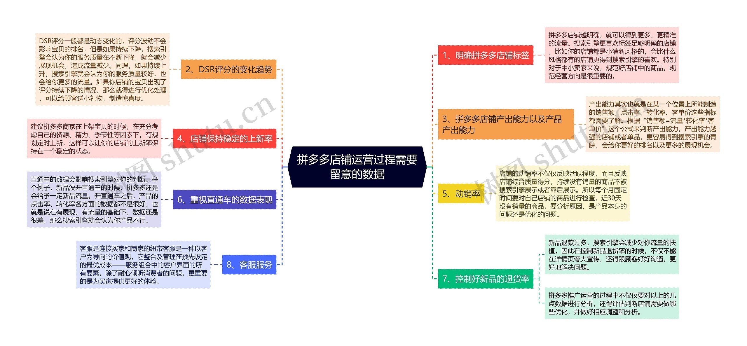 拼多多店铺运营过程需要留意的数据