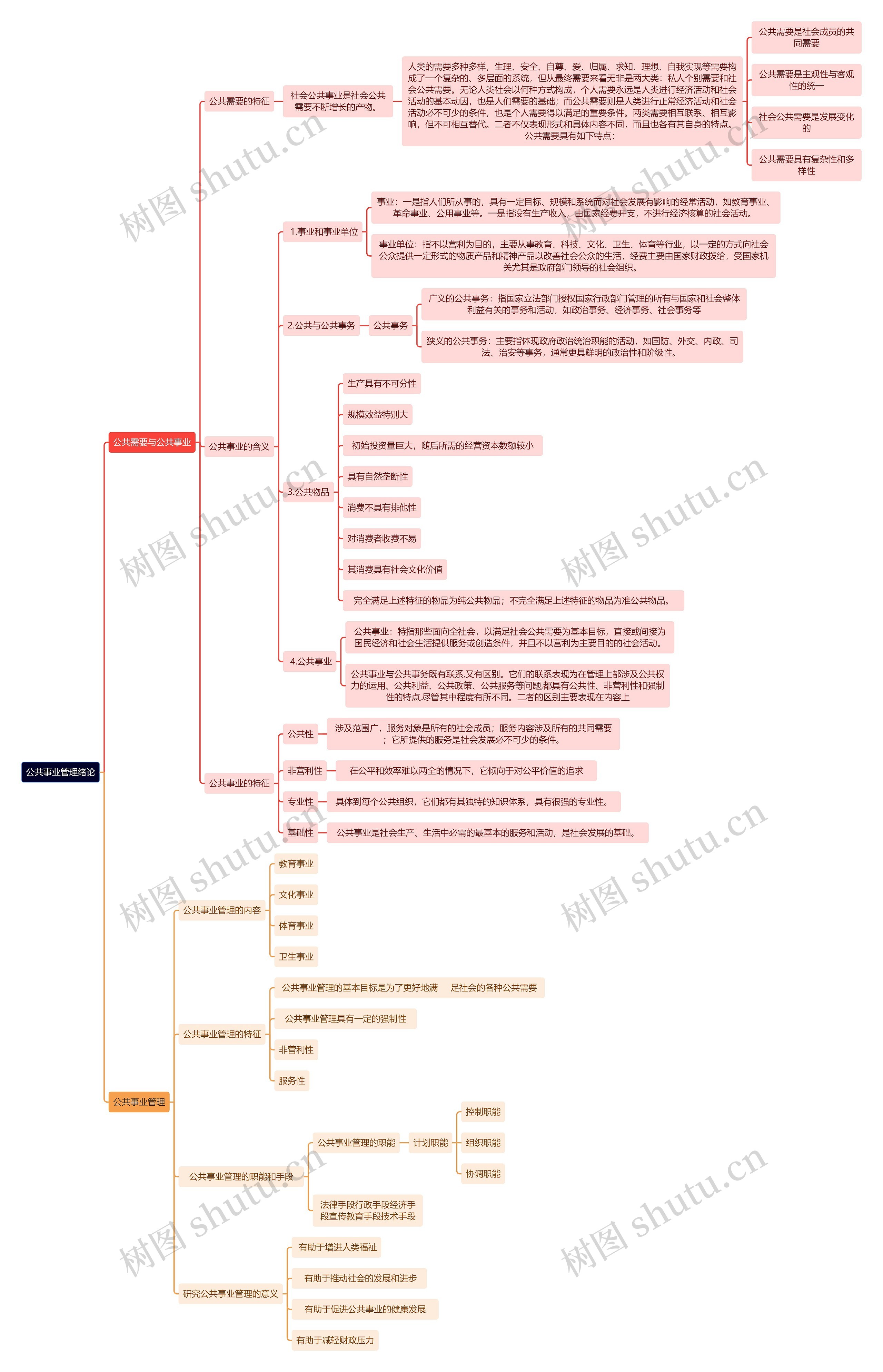 公共事业管理绪论思维导图