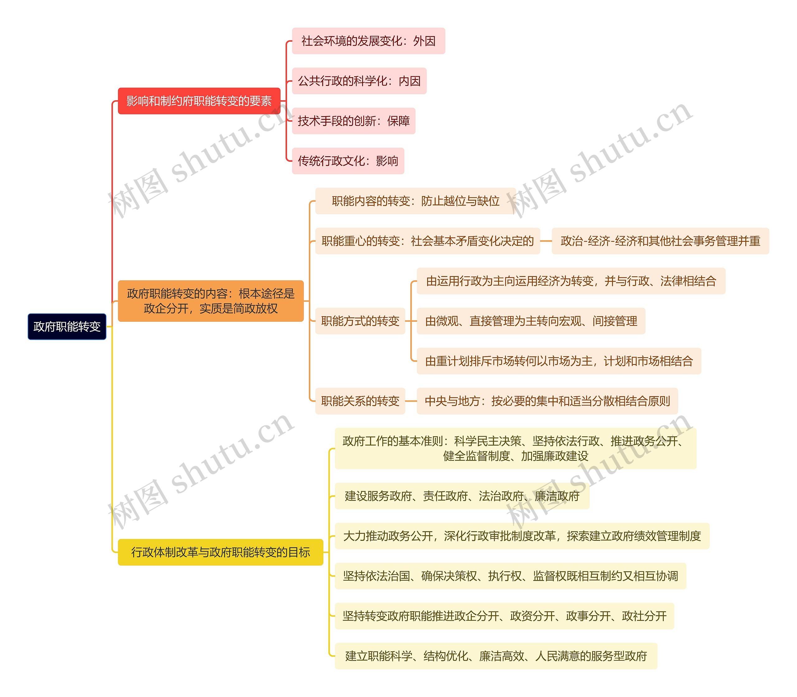 政府职能转变思维导图