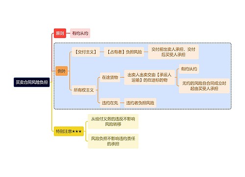 法学知识买卖合同风险负担思维导图