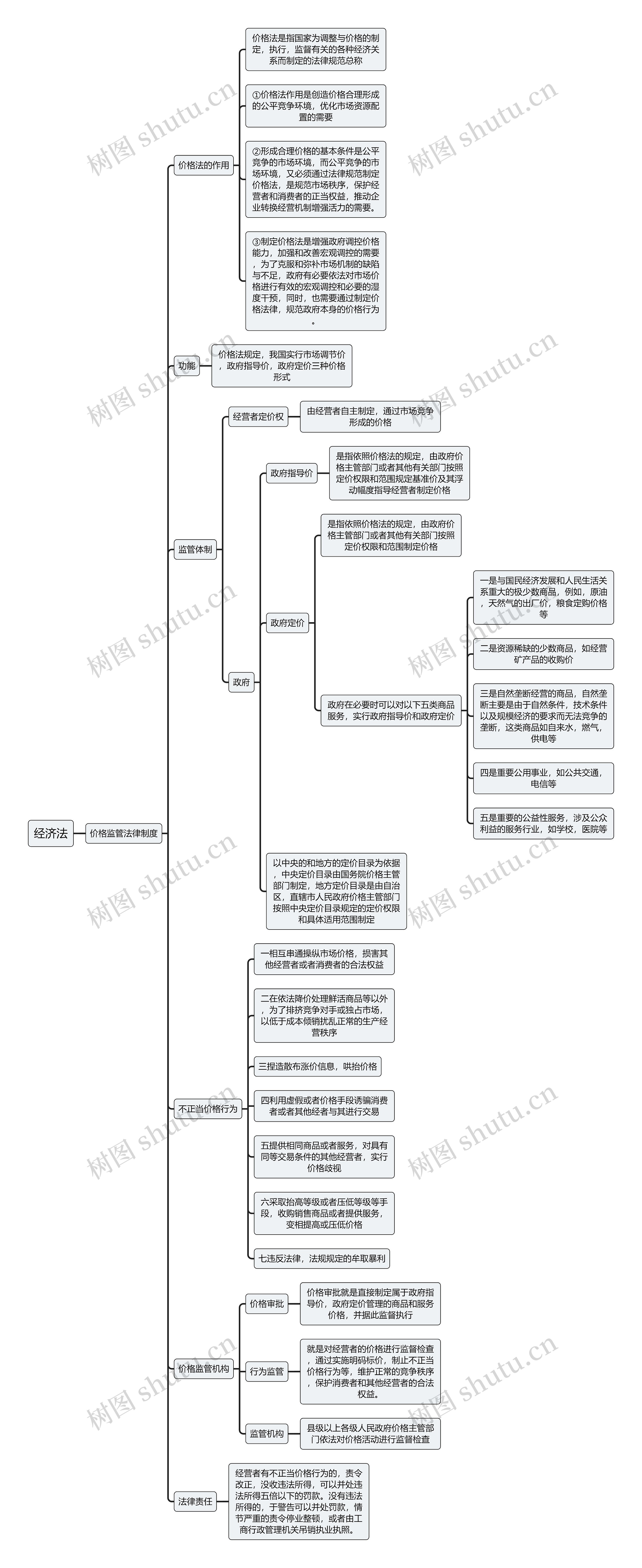 经济法价格监管法律制度思维导图