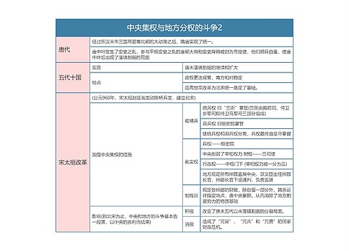 部编版历史必修一第一单元中央集权与地方分权的斗争2思维导图