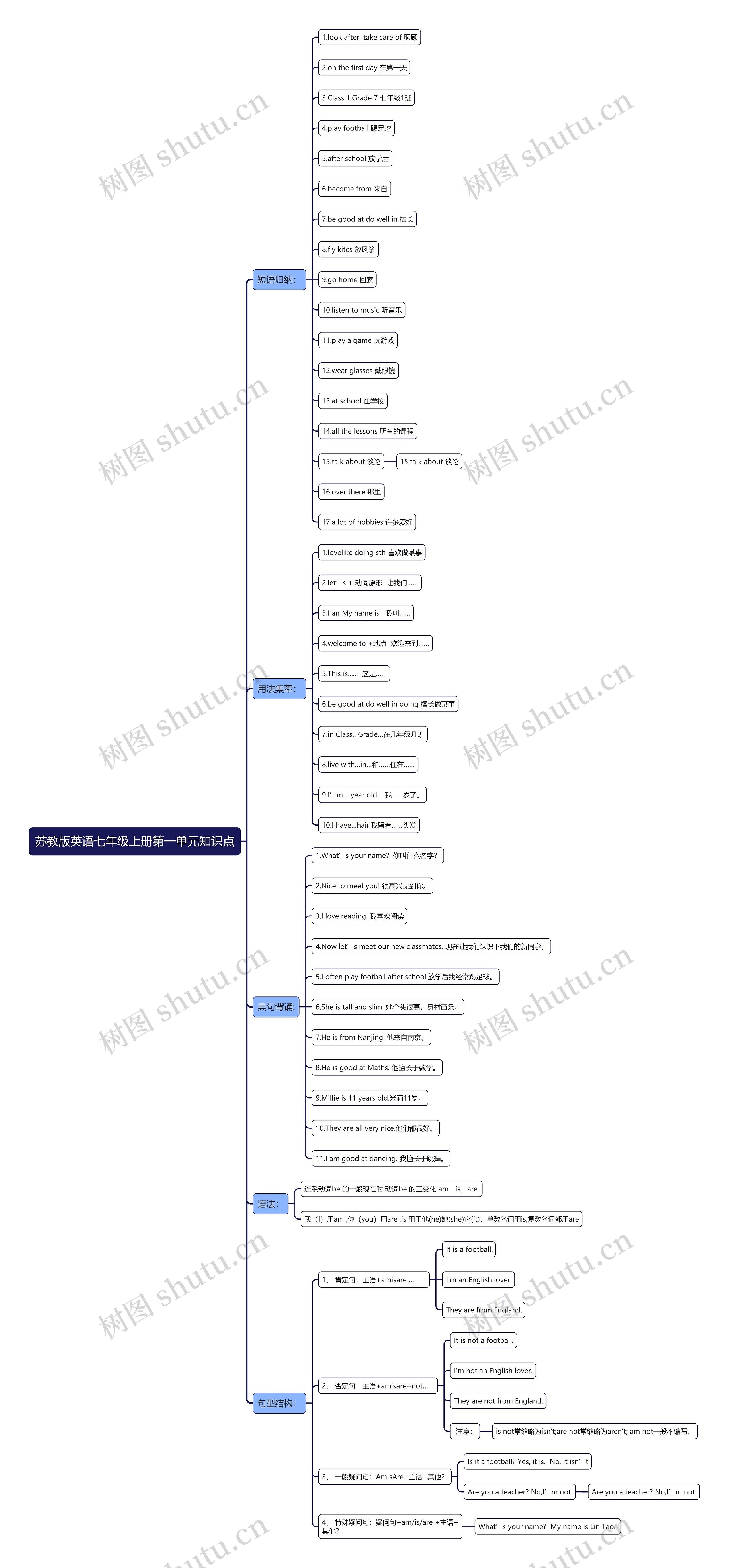 苏教版英语七年级上册第一单元知识点思维导图