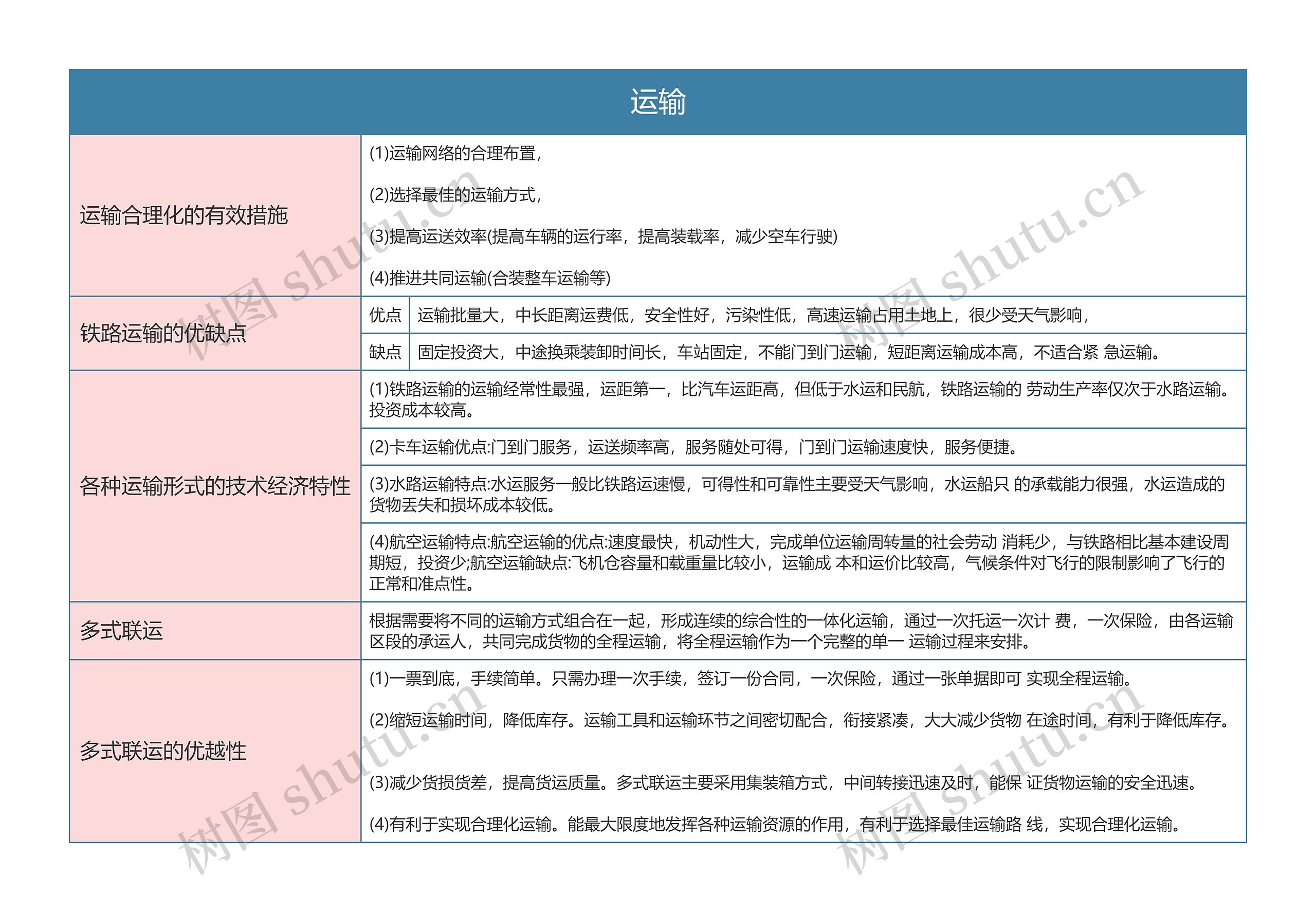 物流  运输思维导图