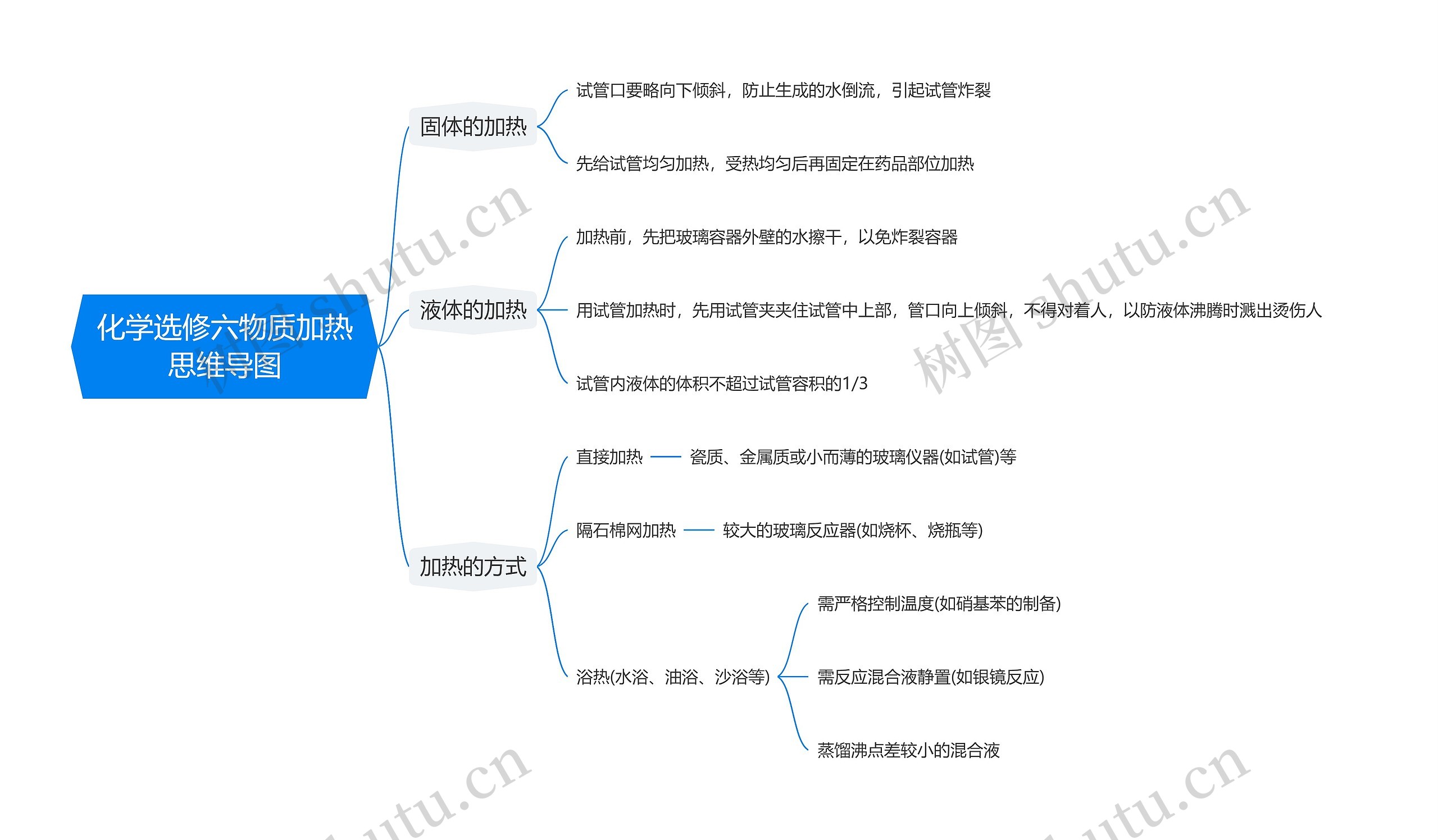 化学选修六物质加热思维导图