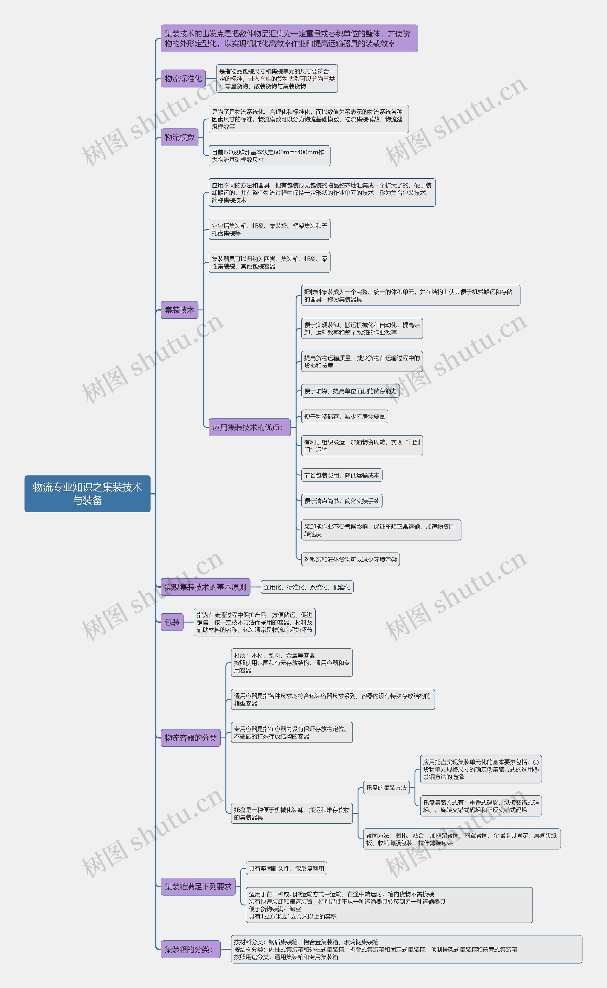 物流专业知识之集装技术与装备思维导图