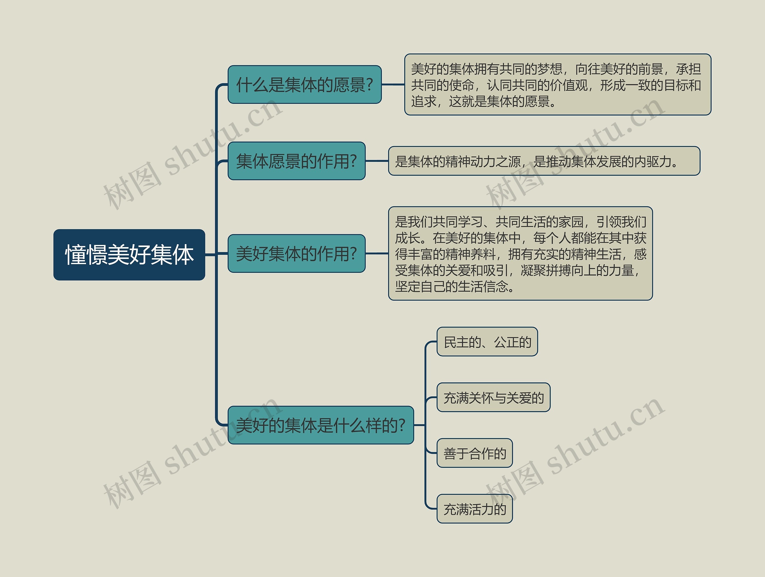 七年级下册政治憧憬美好集体的思维导图