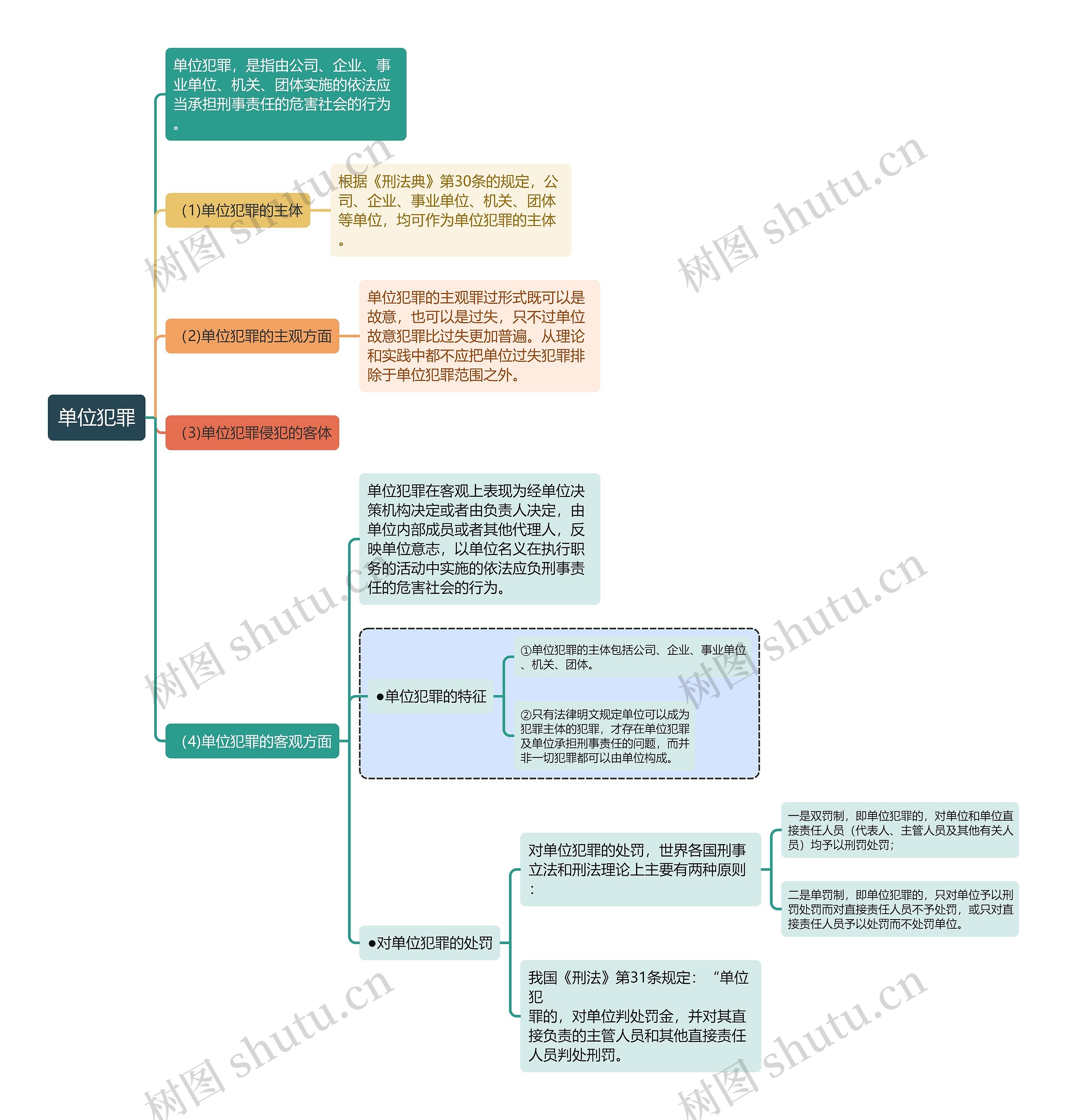 刑法知识单位犯罪思维导图