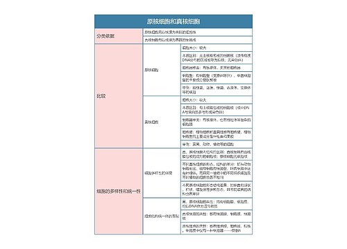 高中生物必修一原核细胞和真核细胞思维导图