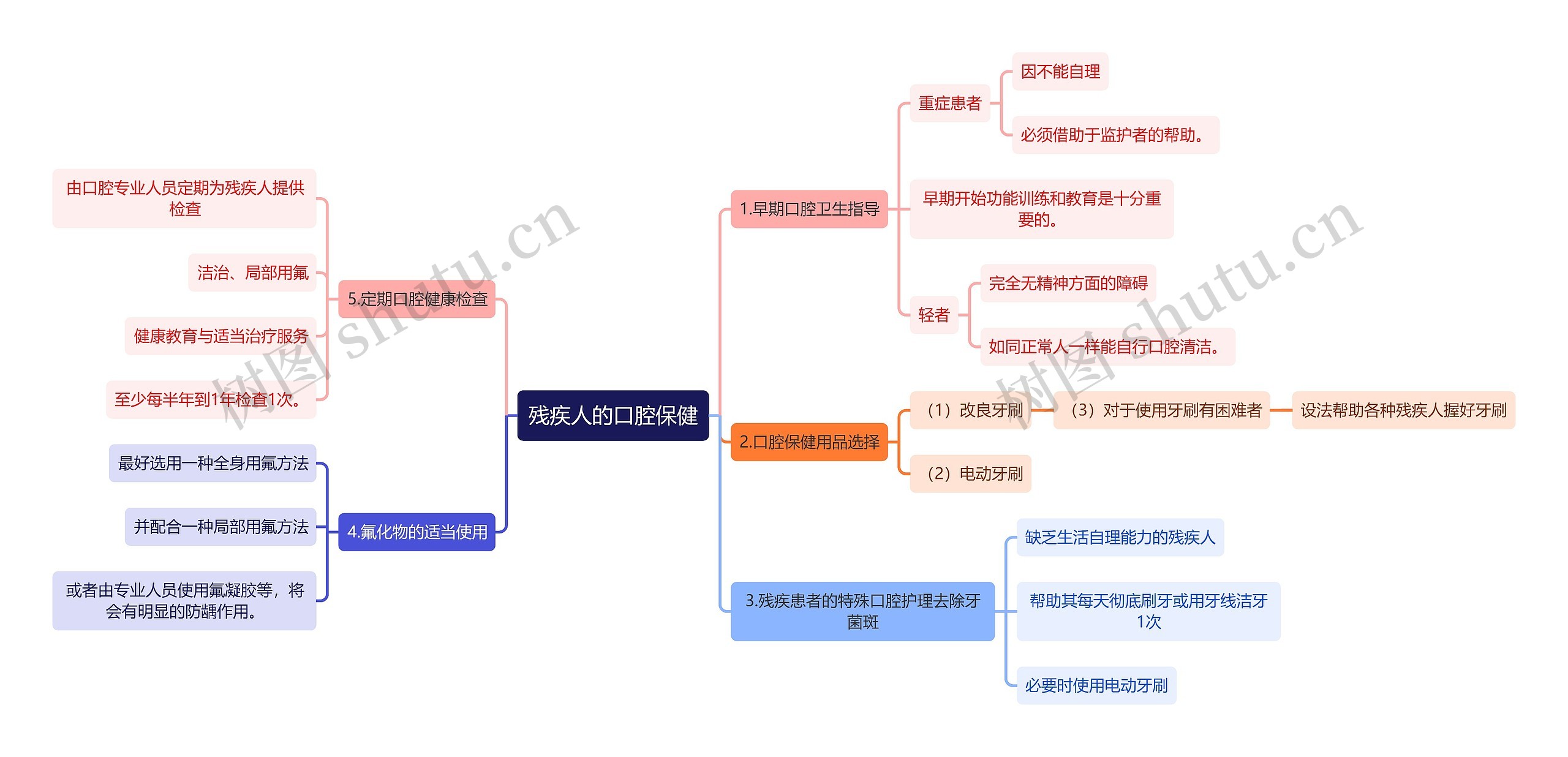 医学知识残疾人的口腔保健思维导图