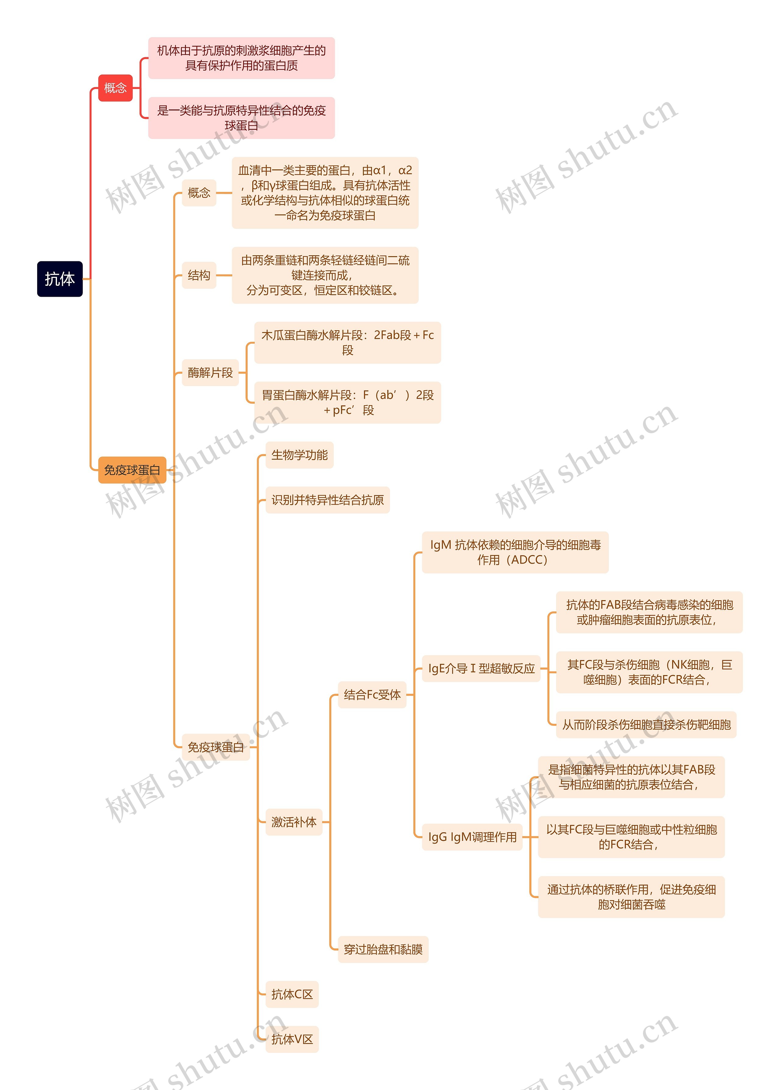 医学知识抗体思维导图