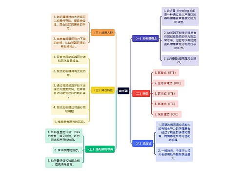 医学知识助听器思维导图