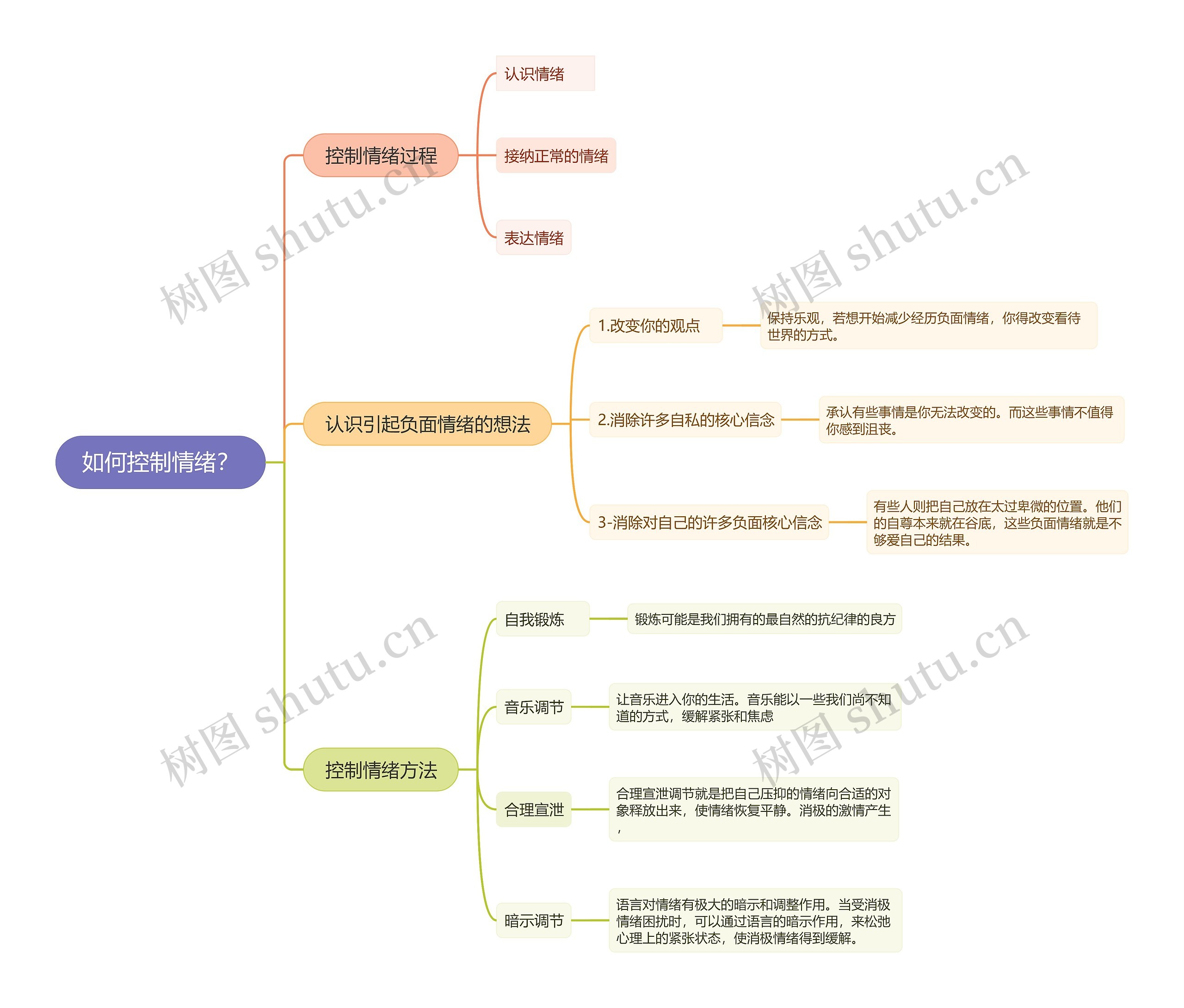 如何控制情绪思维导图