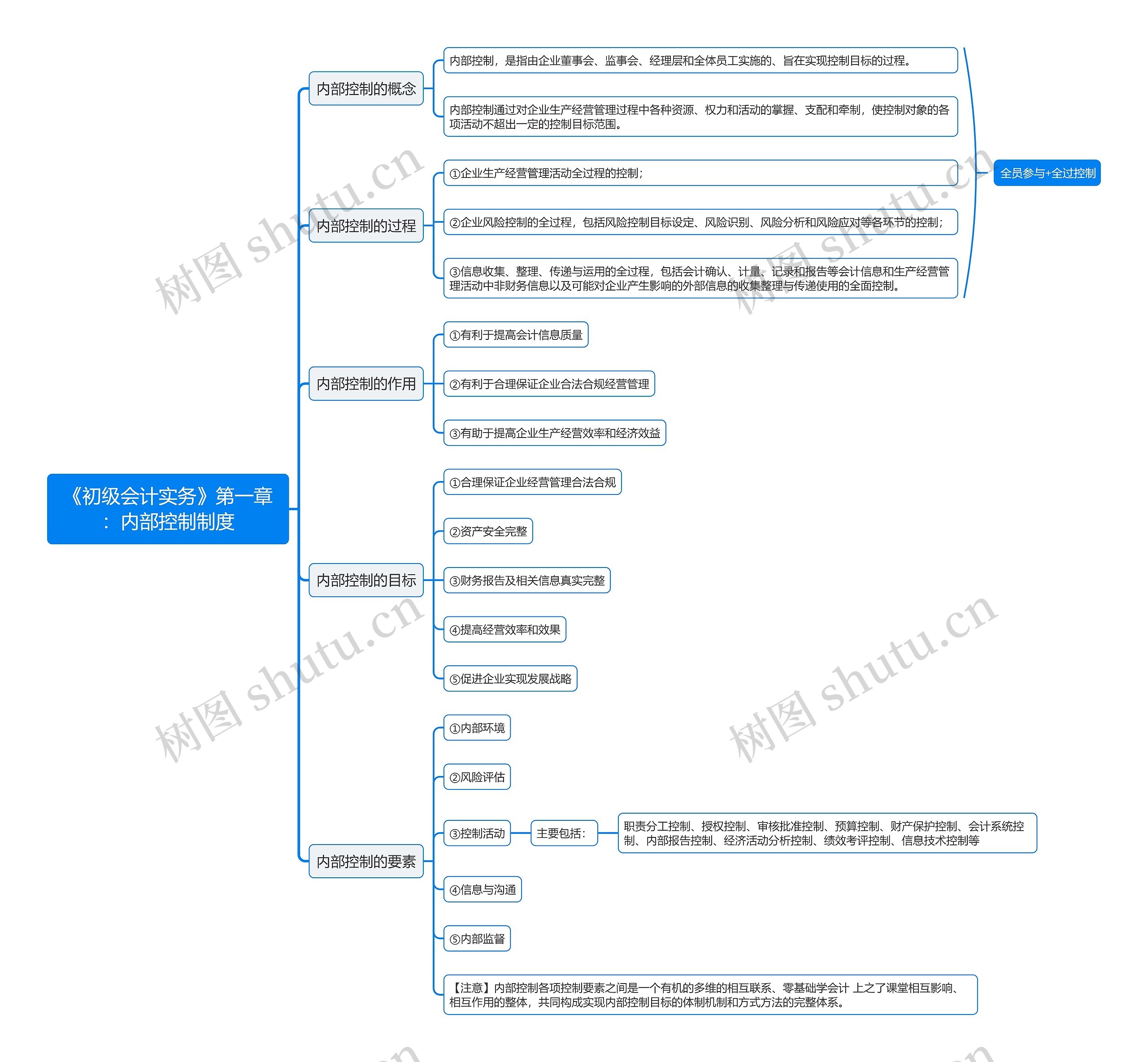 《初级会计实务》第一章：内部控制制度思维导图