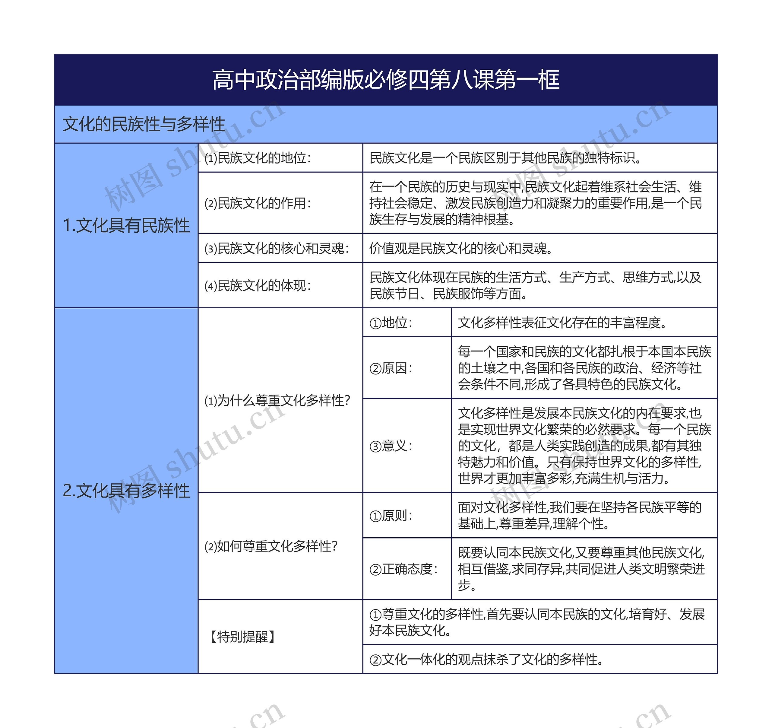 高中政治部编版必修四第八课第一框思维导图