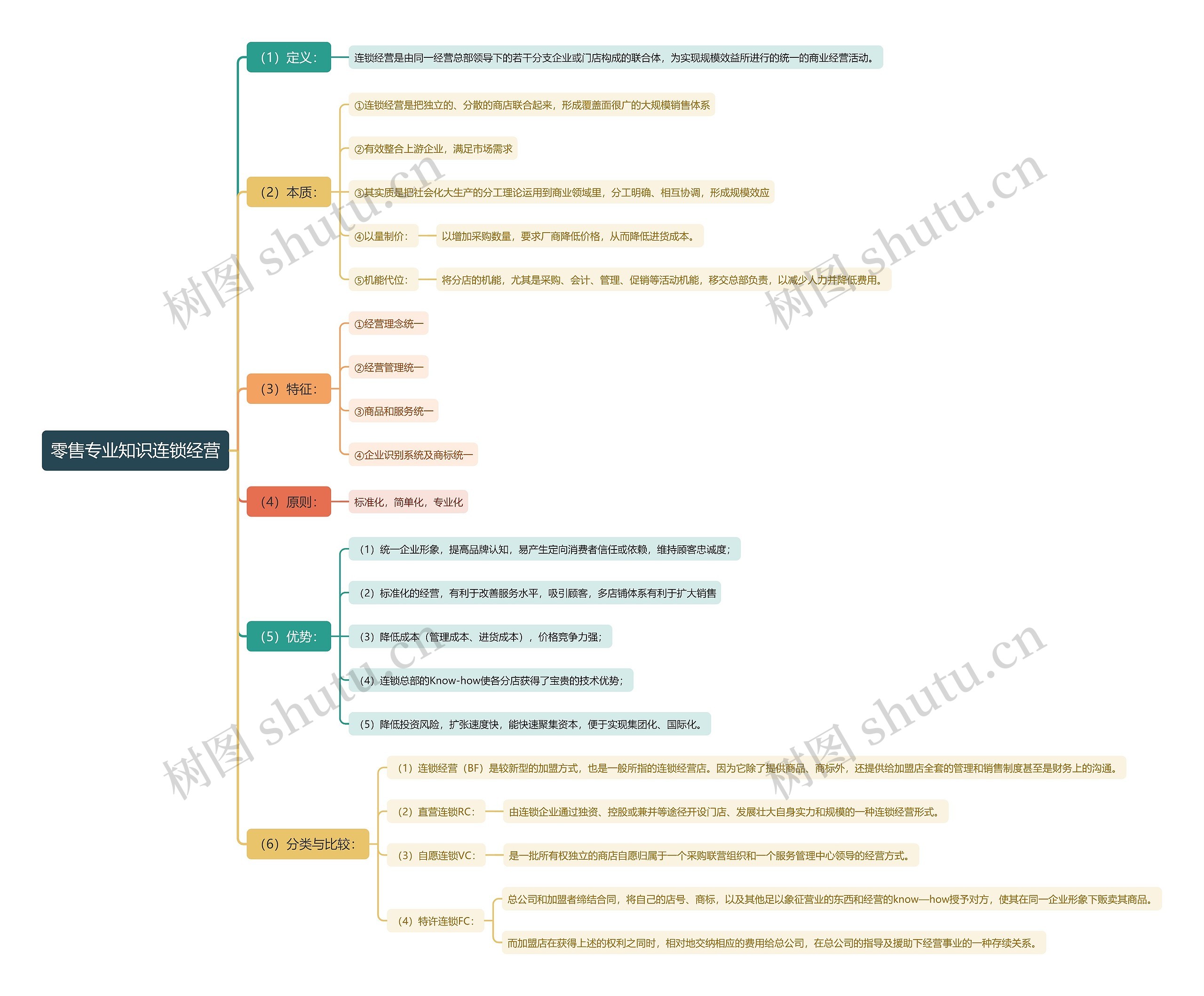 零售专业知识连锁经营思维导图