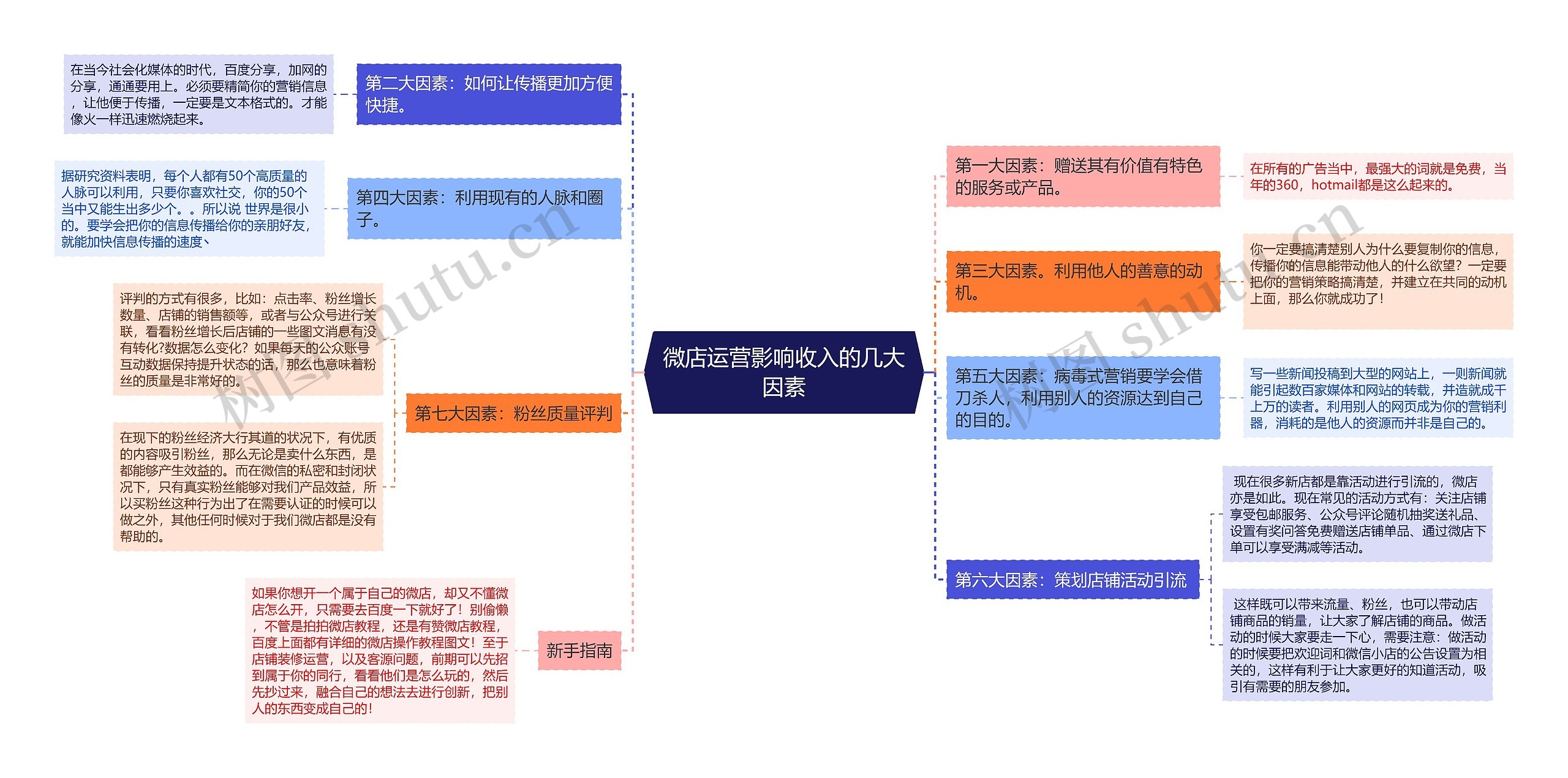 ﻿微店运营影响收入的几大因素