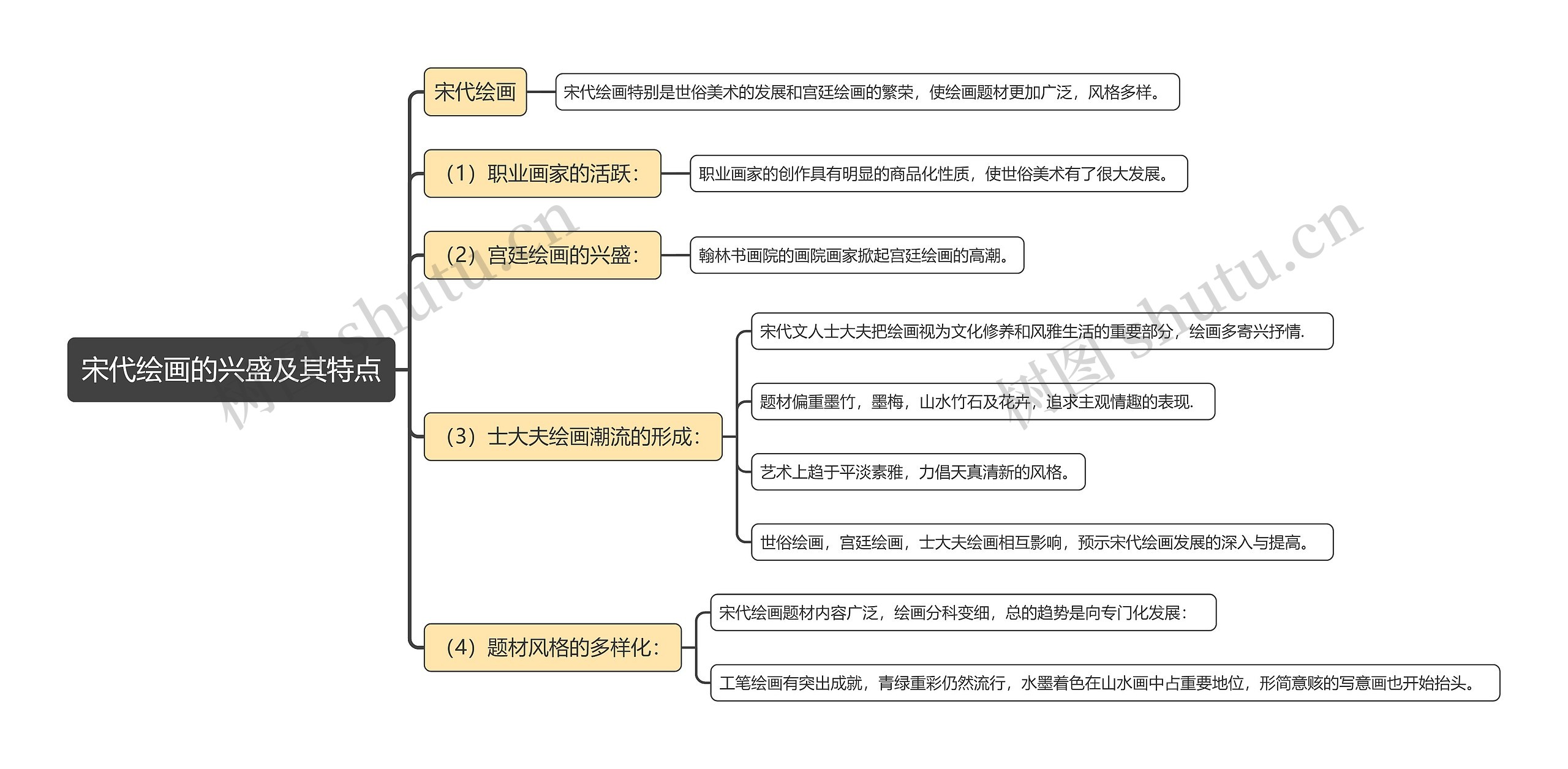 宋代绘画的兴盛及其特点思维导图