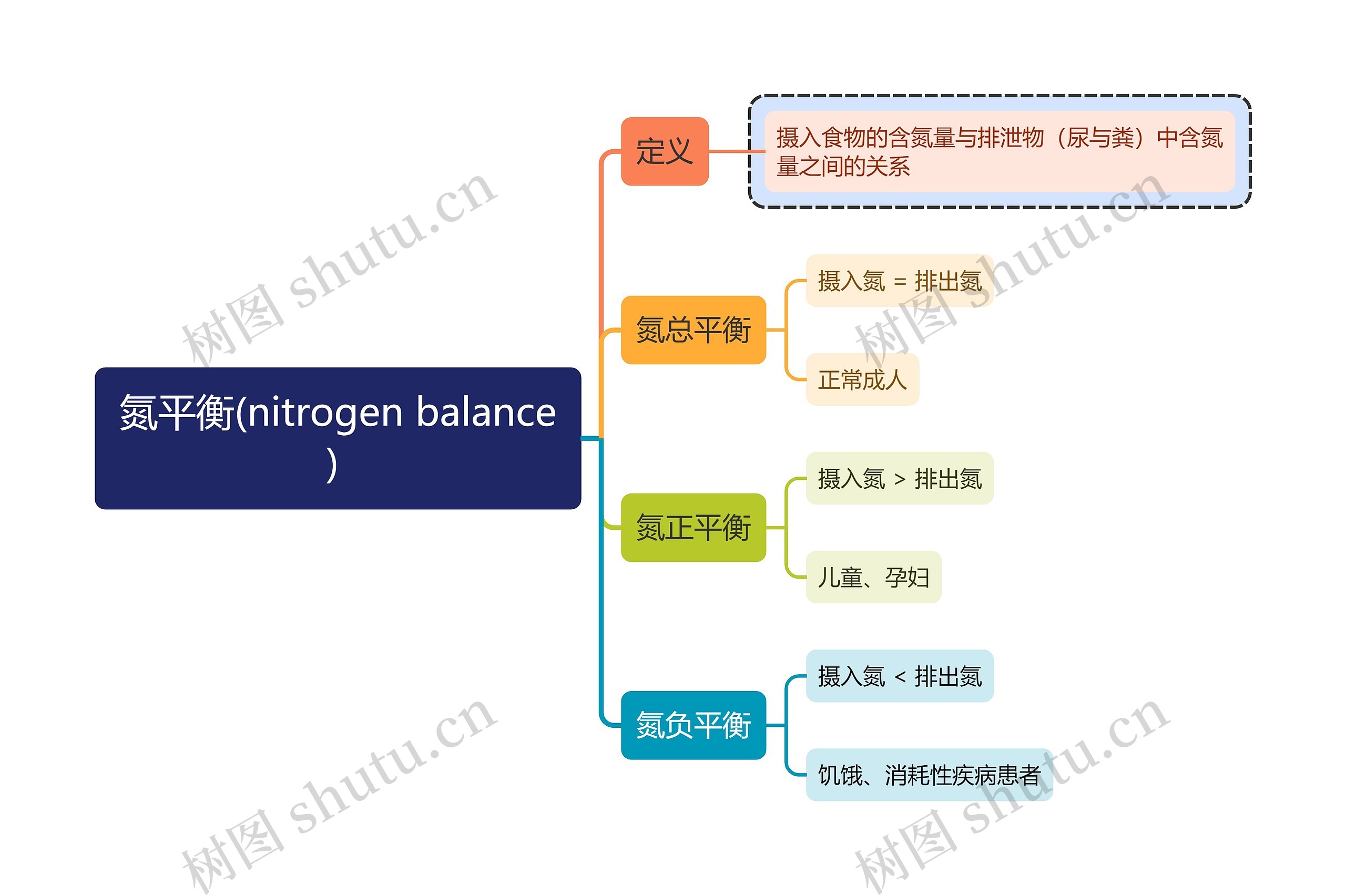 医学知识氮平衡(nitrogen balance)思维导图高清图 医学知识氮平衡(nitrogen balance)思维导图