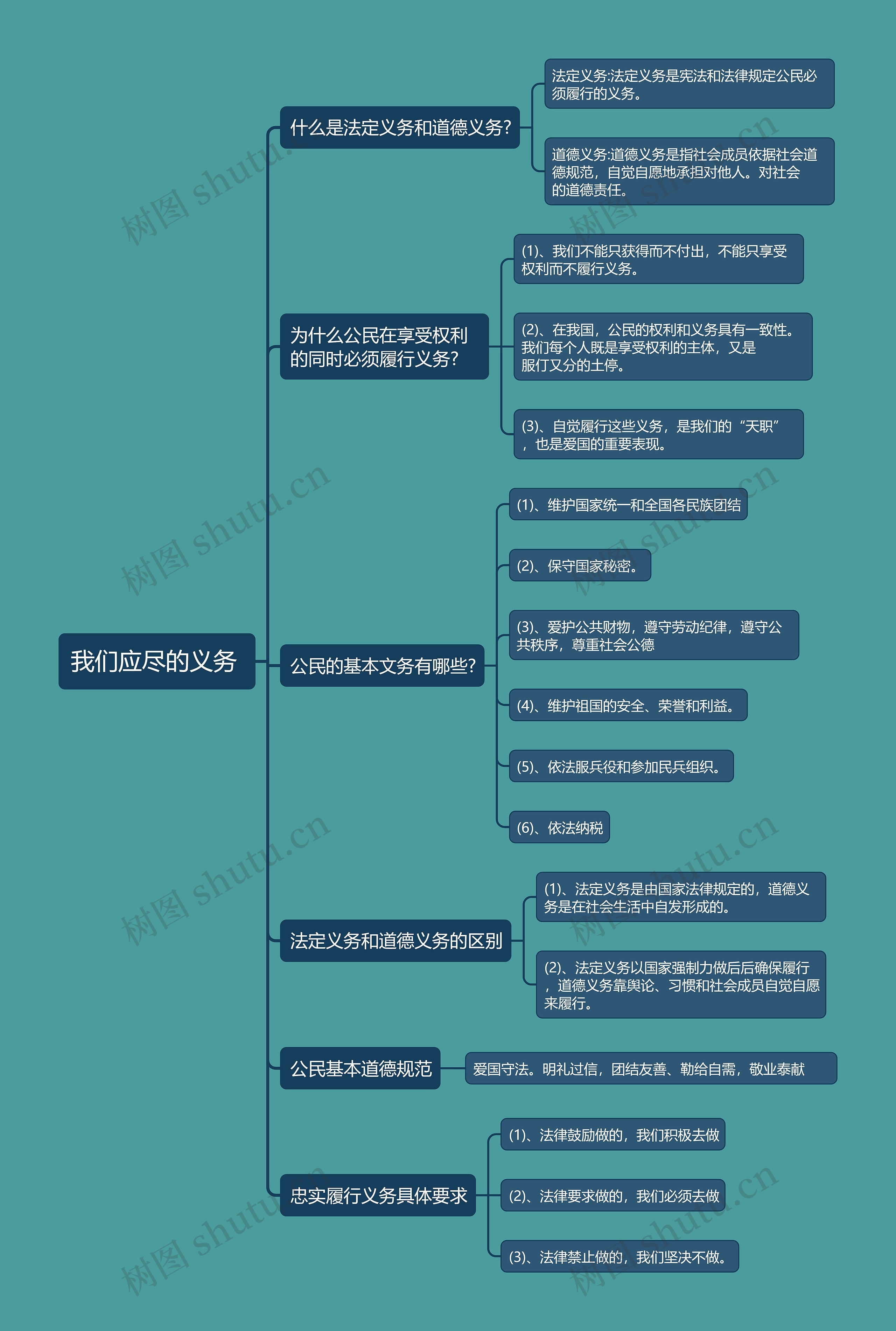 八年级下册政治我们应尽的义务 的思维导图