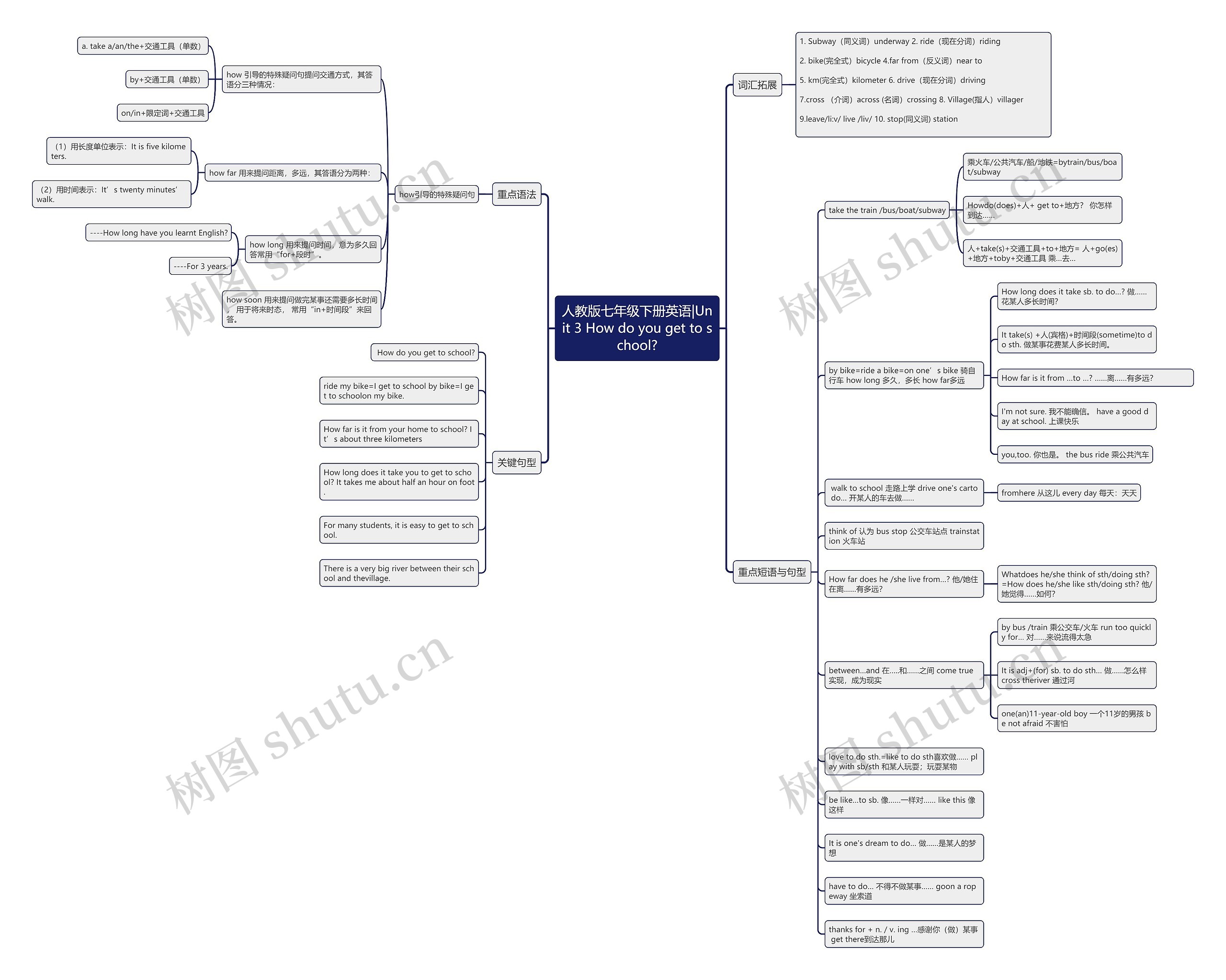 人教版七年级下册英语|Unit 3 How do you get to school?思维导图高清图 人教版七年级下册英语|Unit 3 How do you get to school?思维导图