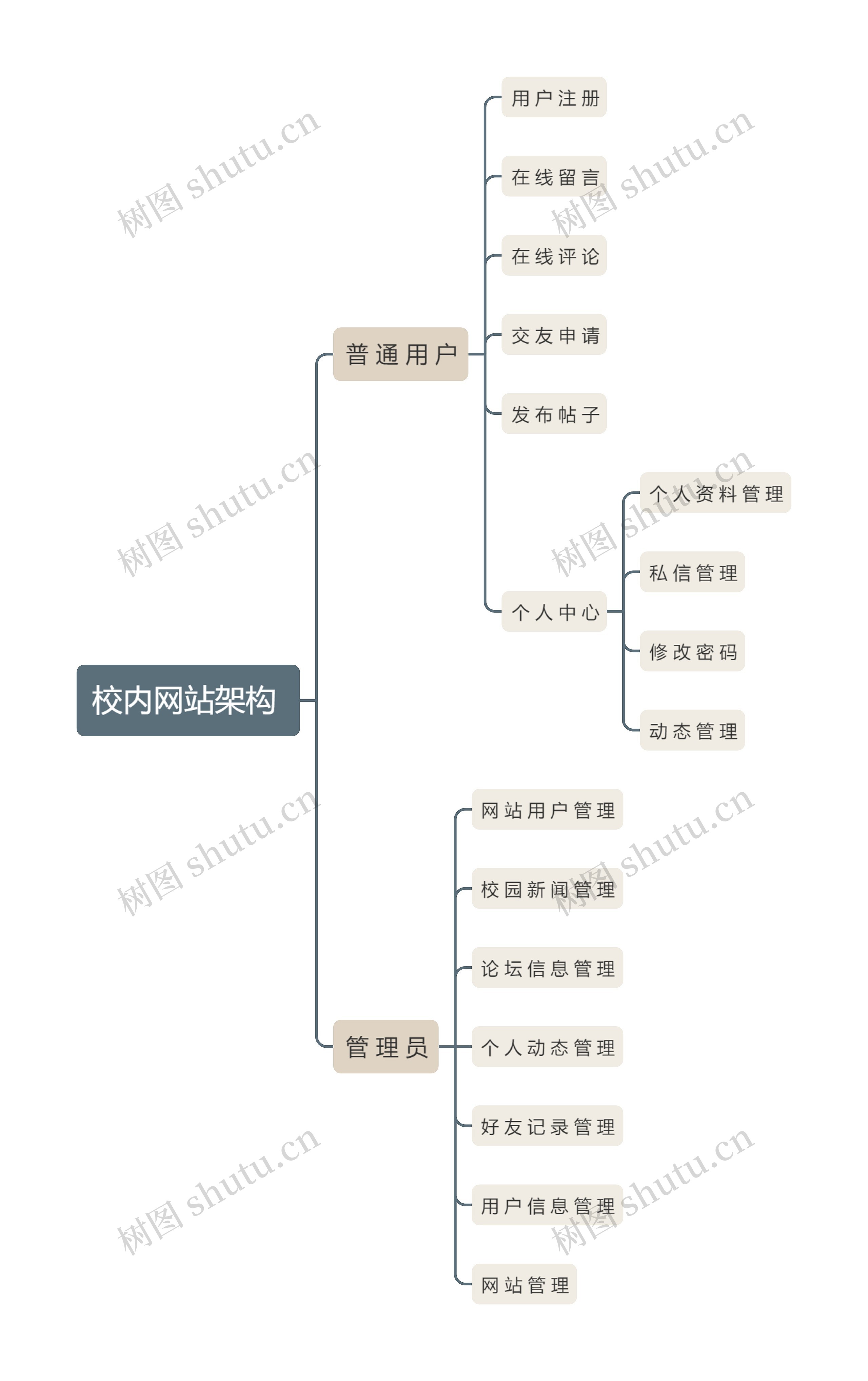 校内网站架构
