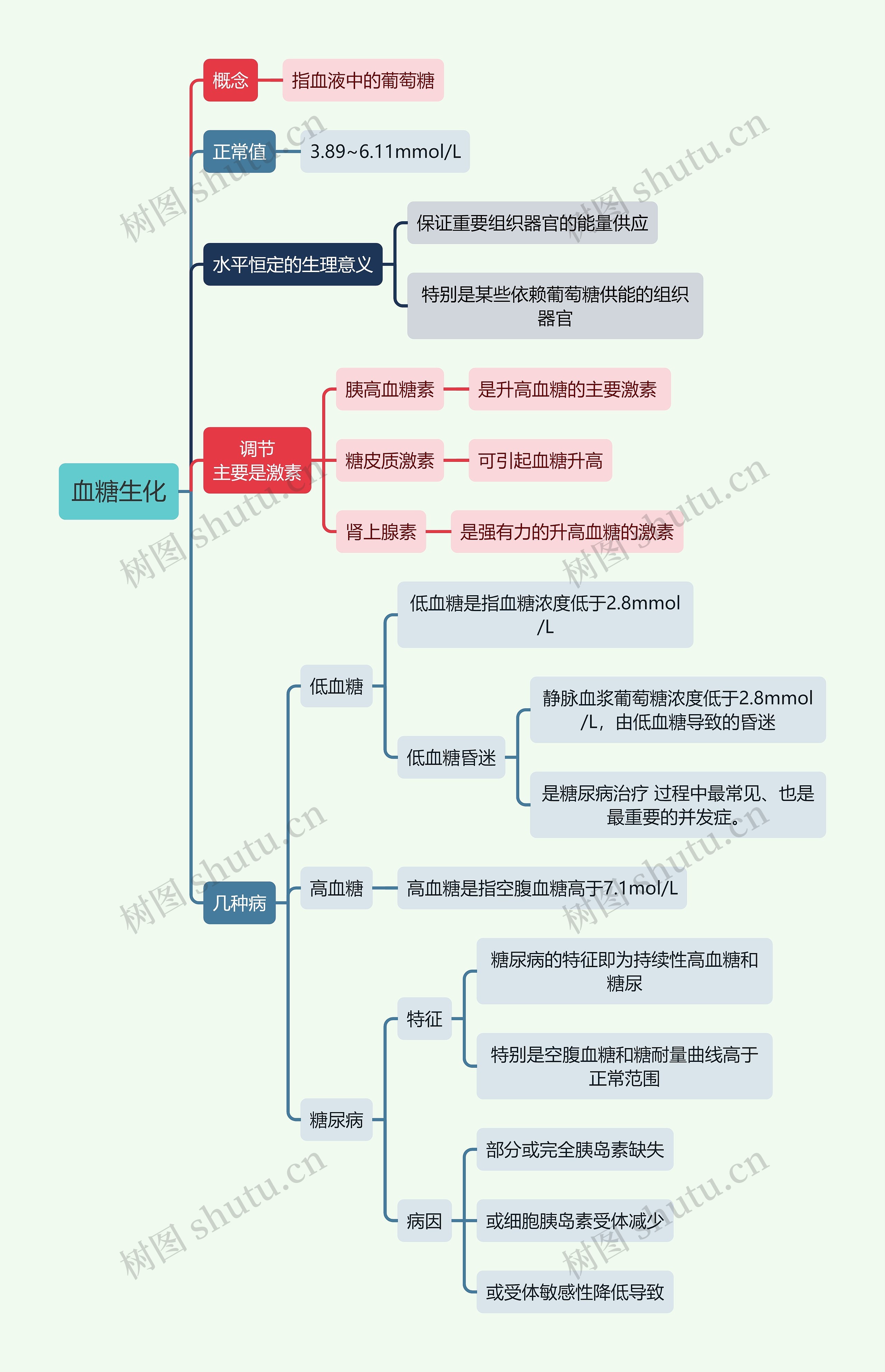 生化知识血糖生化思维导图