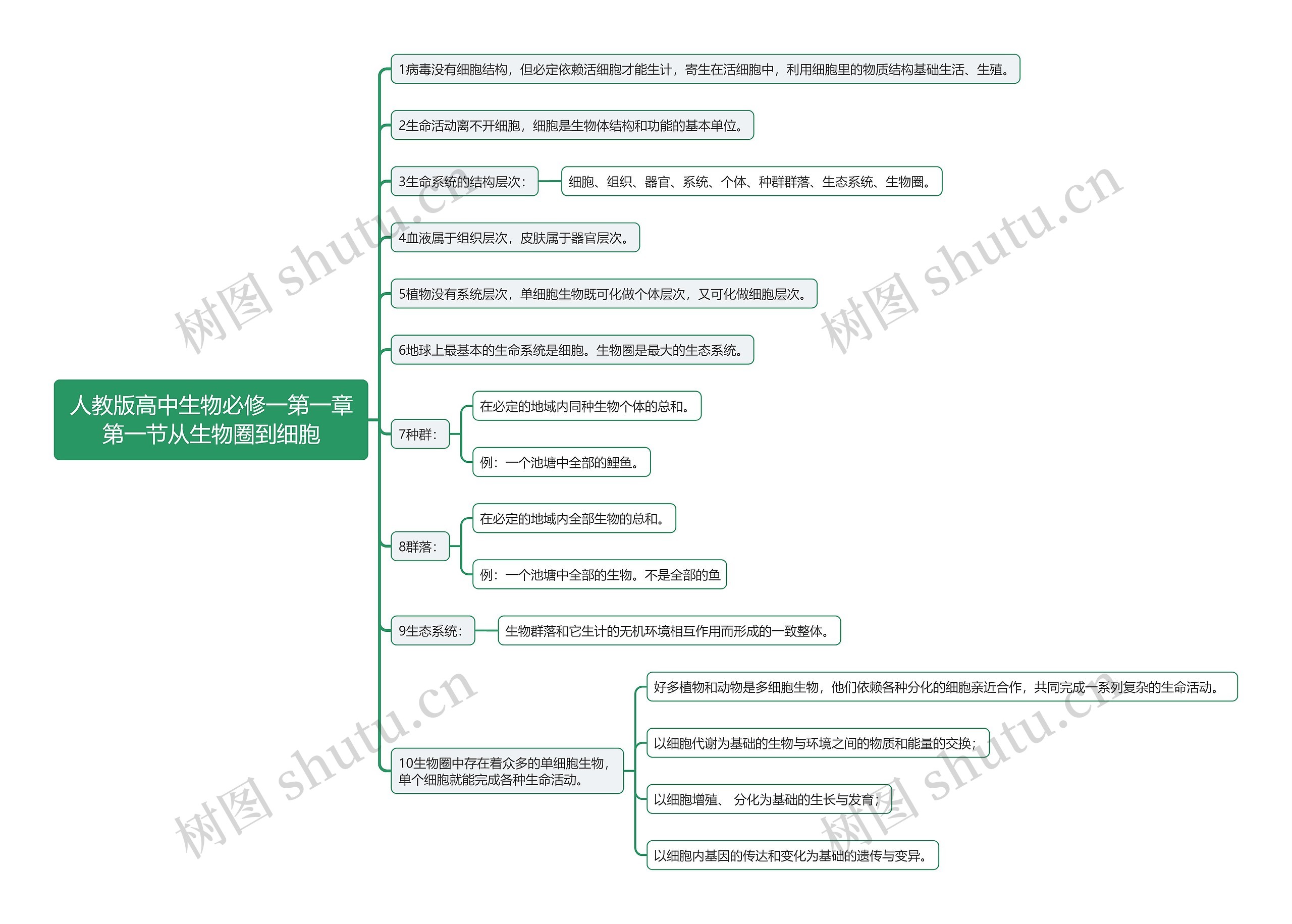 人教版高中生物必修一第一章第一节从生物圈到细胞思维导图