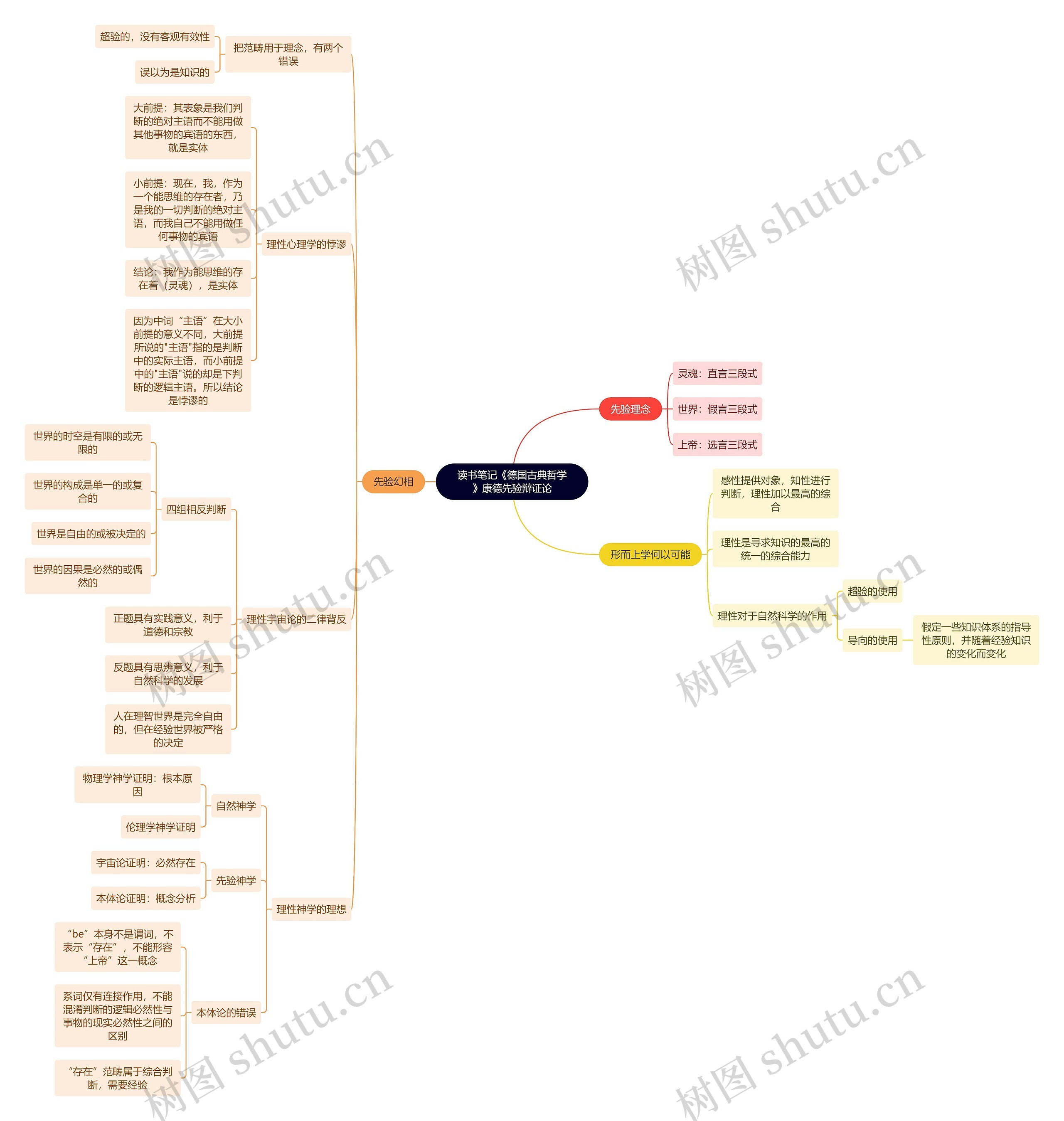 读书笔记《德国古典哲学》康德先验辩证论思维导图