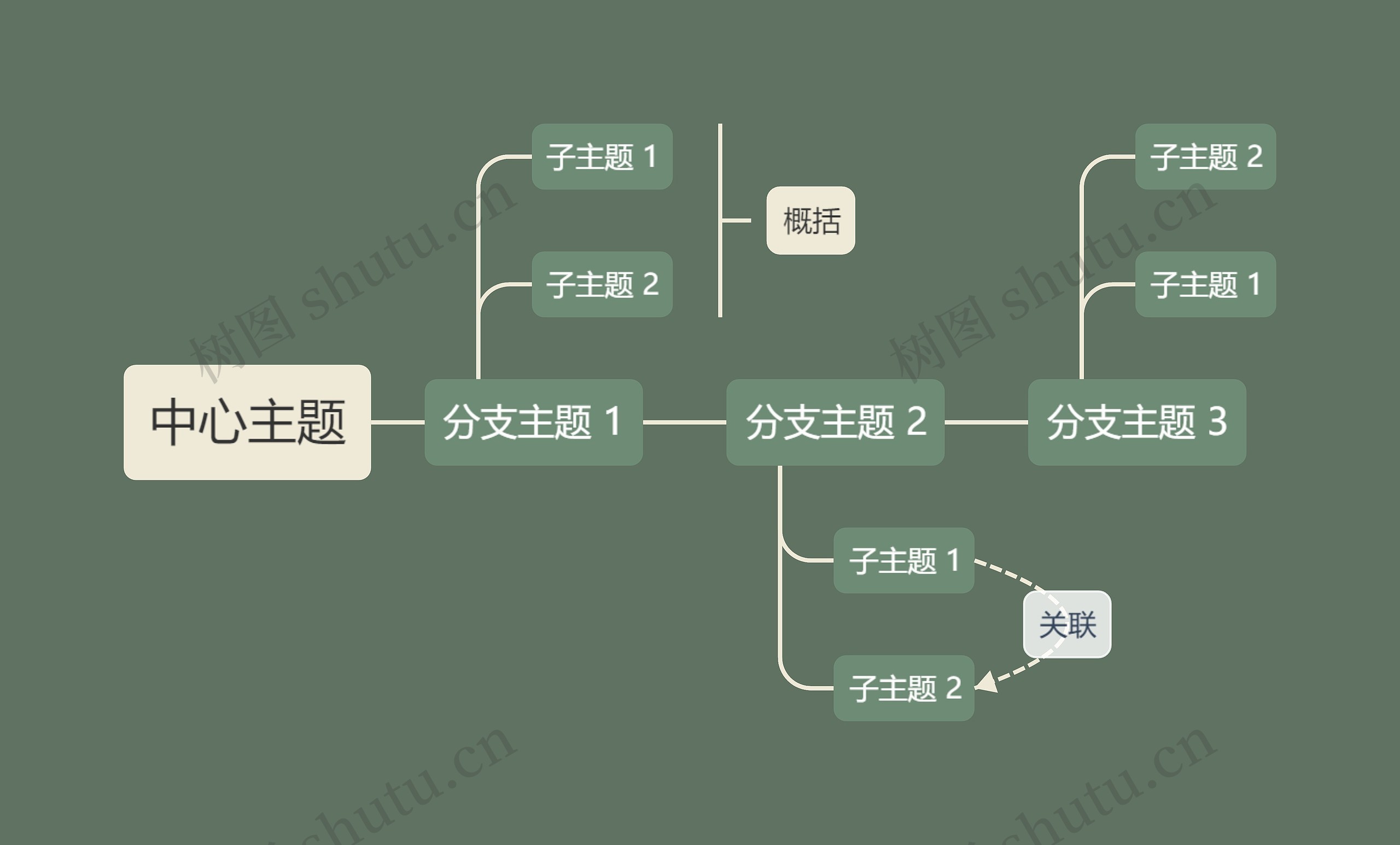 森林精灵松绿色时间轴主题思维导图