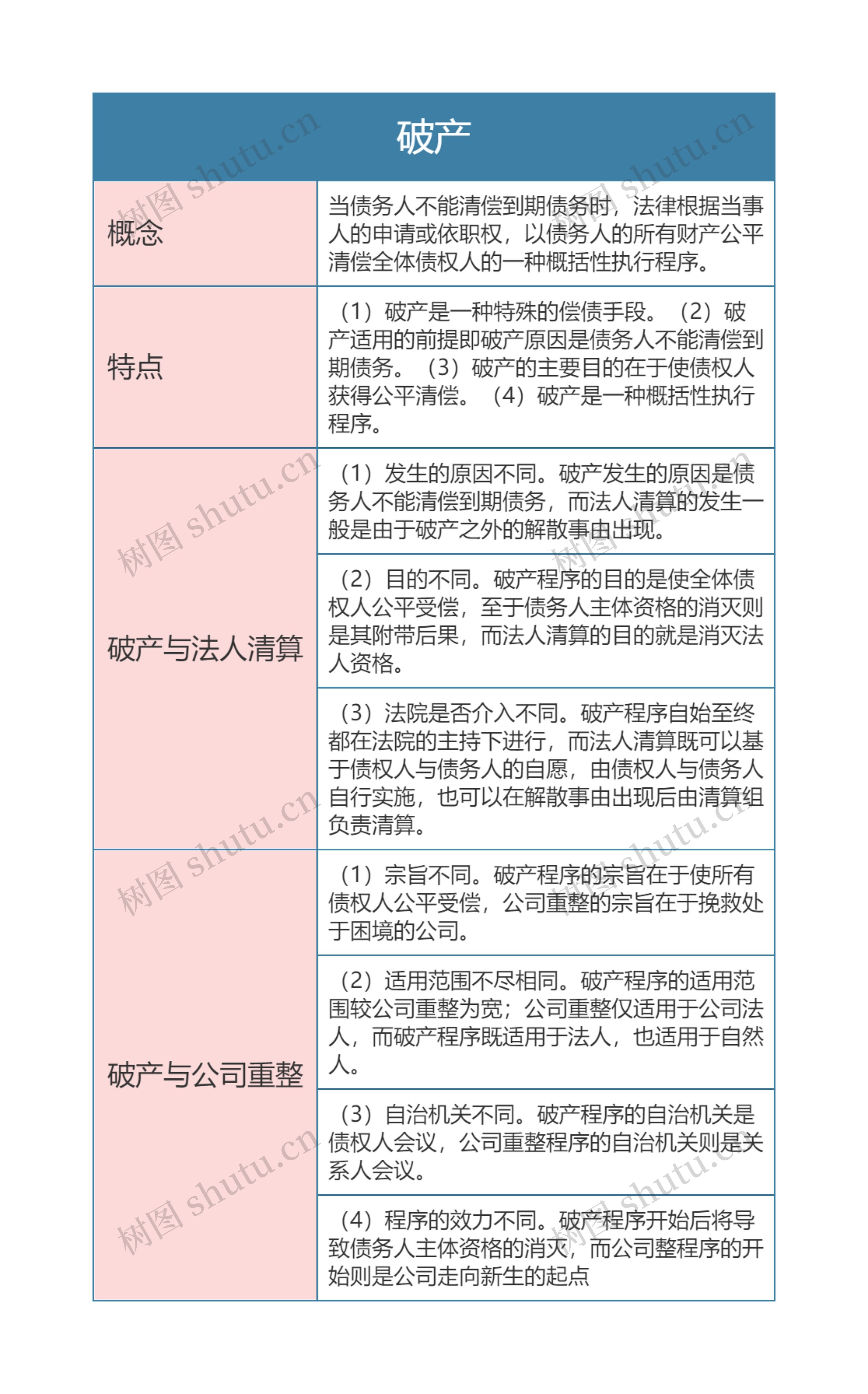 破产的思维导图