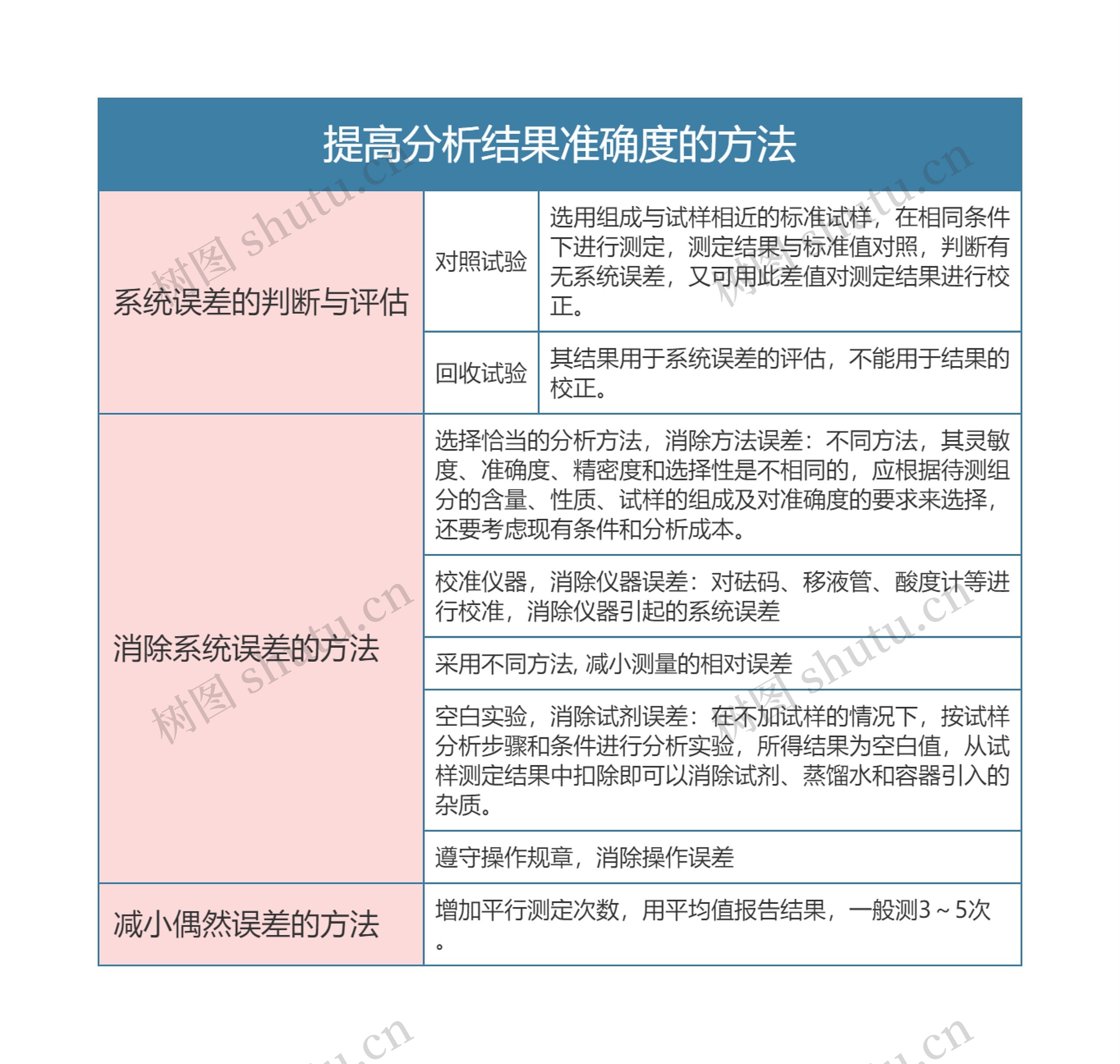 《分析化学》  提高分析结果准确度的方法思维导图